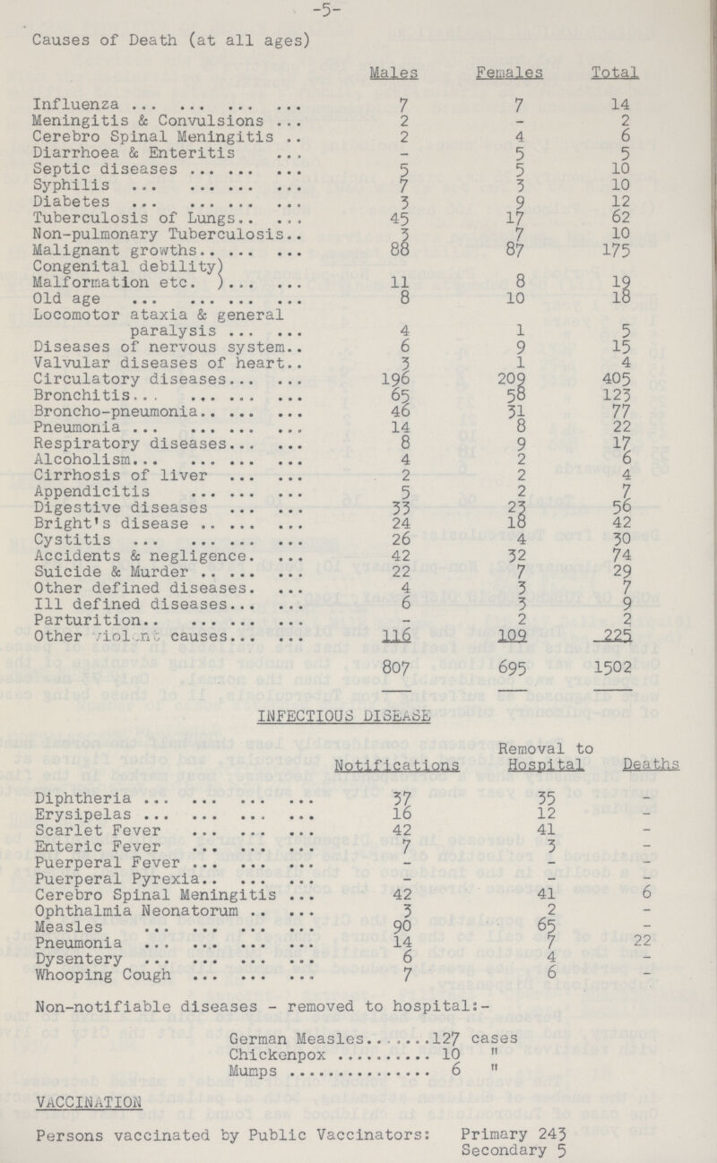 5 Causes of Death (at all ages) Males Females Total Influenza 7 7 14 Meningitis & Convulsions 2 - 2 Cerebro Spinal Meningitis 2 4 6 Diarrhoea & Enteritis — 5 5 Septic diseases 5 5 10 Syphilis 7 3 10 Diabetes 3 9 12 Tuberculosis of Lungs 45 17 62 Non-pulmonary Tuberculosis 3 7 10 Malignant growths 88 87 175 Congenital debility Malformation etc 11 8 19 Old age Locomotor ataxia & general 8 10 18 paralysis 4 1 5 Diseases of nervous system 6 9 15 Valvular diseases of heart 3 1 4 Circulatory diseases 196 209 405 Bronchitis 65 58 123 Broncho-pneumonia 46 31 77 Pneumonia 14 8 22 Respiratory diseases 8 9 17 Alcoholism 4 2 6 Cirrhosis of liver 2 2 4 Appendicitis 5 2 7 Digestive diseases 33 23 56 Bright's disease 24 18 42 Cystitis 26 4 30 Accidents & negligence 42 32 74 Suicide & Murder 22 7 29 Other defined diseases 4 3 7 Ill defined diseases 6 3 9 Parturition — 2 2 Other violent causes 116 109 225 807 695 1502 INFECTIOUS DISEASE Notifications Removal to Hospital Deaths Diphtheria 37 35 - Erysipelas 16 12 - Scarlet Fever 42 41 - Enteric Fever 7 3 - Puerperal Fever - - - Puerperal Pyrexia - - - Cerebro Spinal Meningitis 42 41 6 Ophthalmia Neonatorum 3 2 - Measles 90 65 - Pneumonia 14 7 22 Dysentery 6 4 - Whooping Cough 7 6 - Non-notifiable diseases - removed to hospital:- German Measles 127 cases Chickenpox 10  Mumps 6  VACCINATION Persons vaccinated by Public Vaccinators: Primary 243 Secondary 5