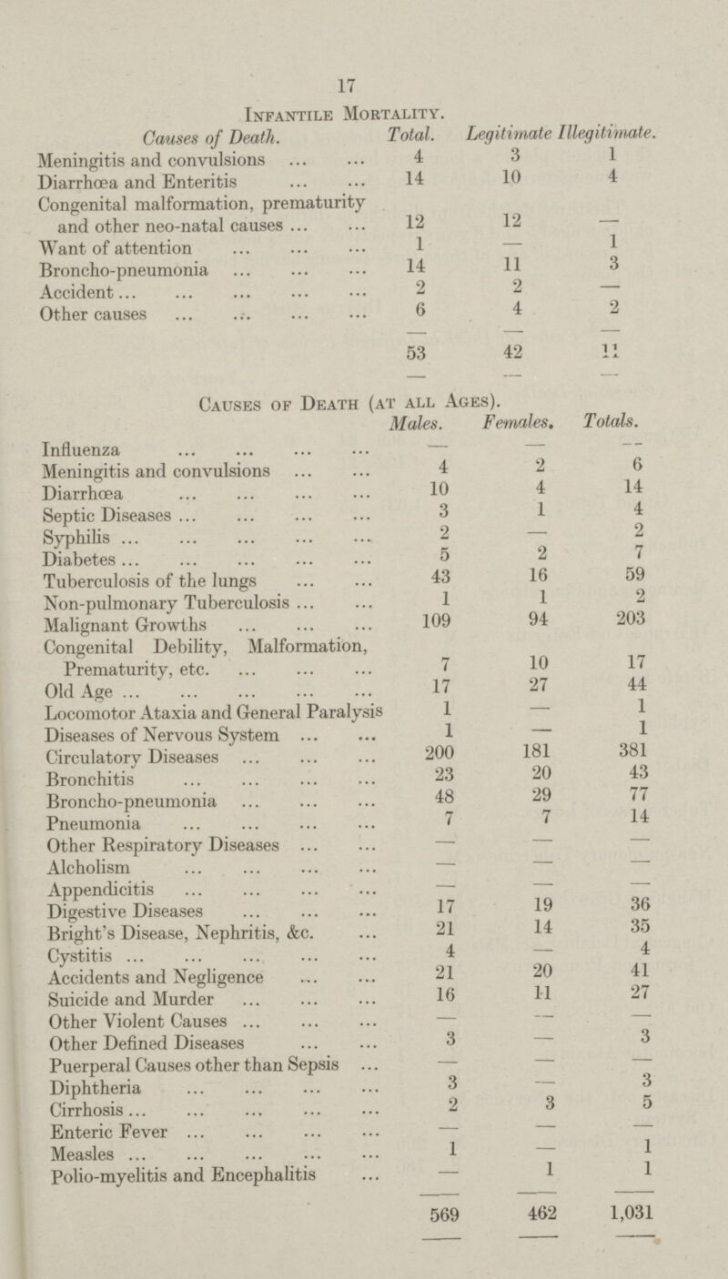 17 Infantile Mortality. Causes of Death. Total. Legitimate Illegitimate. Meningitis and convulsions 4 3 1 Diarrhœa and Enteritis 14 10 4 Congenital malformation, prematurity and other neo-natal causes 12 12 — Want of attention 1 — 1 Broncho-pneumonia 14 11 3 Accident 2 2 — Other causes 6 4 2 53 42 11 Causes of Death (at all Ages). Males. Females. Totals. Influenza — — — Meningitis and convulsions 4 2 6 Diarrhœa 10 4 14 Septic Diseases 3 1 4 Syphilis 2 — 2 Diabetes 5 2 7 Tuberculosis of the lungs 43 16 59 Non-pulmonary Tuberculosis 1 1 2 Malignant Growths 109 94 203 Congenital Debility, Malformation, Prematurity, etc. 7 10 17 Old Age 17 27 44 Locomotor Ataxia and General Paralysis 1 — 1 Diseases of Nervous System 1 — 1 Circulatory Diseases 200 181 381 Bronchitis 23 20 43 Broncho-pneumonia 48 29 77 Pneumonia 7 7 14 Other Respiratory Diseases — — — Alcholism — — — Appendicitis — — — Digestive Diseases 17 19 36 Bright's Disease, Nephritis, &c. 21 14 35 Cystitis 4 — 4 Accidents and Negligence 21 20 41 Suicide and Murder 16 11 27 Other Violent Causes — — — Other Defined Diseases 3 — 3 Puerperal Causes other than Sepsis — — — Diphtheria 3 — 3 Cirrhosis 2 3 5 Enteric Fever — — — Measles 1 — 1 Polio-myelitis and Encephalitis — 1 1 569 462 1,031