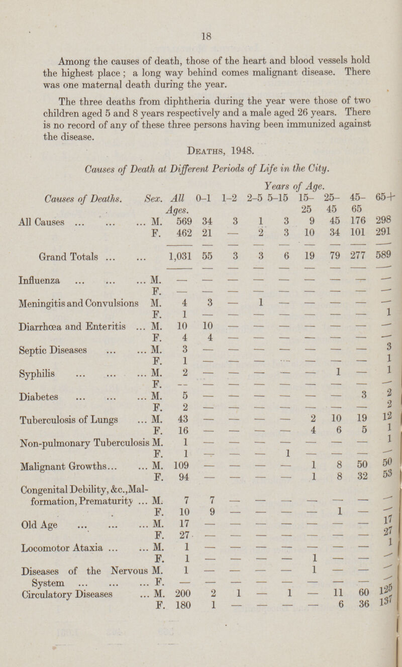 18 Among the causes of death, those of the heart and blood vessels hold the highest place; a long way behind comes malignant disease. There was one maternal death during the year. The three deaths from diphtheria during the year were those of two children aged 5 and 8 years respectively and a male aged 26 years. There is no record of any of these three persons having been immunized against the disease. Deaths, 1948. Causes of Death at Different Periods of Life in the City. Causes of Deaths. Sex. All Ages. Years of Age. 0-1 1-2 2-5 5-15 15 25 25 45 45 65 65+ All Causes M. 569 34 3 1 3 9 45 176 298 F. 462 21 — 2 3 10 34 101 291 Grand Totals 1,031 55 3 3 6 19 79 277 589 Influenza M. — — — — — — — — — F. — — — — — — — — — Meningitis and Convulsions M. 4 3 — 1 — — — — — F. 1 — — — — — — — 1 Diarrhoea and Enteritis M. 10 10 — — — — — — — F. 4 4 — — — — — — — Septic Diseases M. 3 — — — — — — — 3 F. 1 — — — — — — — 1 Syphilis M. 2 — — — — — 1 — 1 F. — — — — — — — — — Diabetes M. 5 — — — — — — 3 2 F. 2 — — — — — — — 2 Tuberculosis of Lungs M. 43 — — — — 2 10 19 12 F. 16 — — — — 4 6 5 1 Non-pulmonary Tuberculosis M. 1 — — — — — — — 1 F. 1 — — — 1 — — — — Malignant Growths M. 109 — — — — 1 8 50 50 F. 94 — — — — 1 8 32 53 Congenital Debility, &c.Mal formation, Prematurity M. 7 7 — — — — — — — F. 10 9 — — — — 1 — — Old Age M. 17 — — — — — — — 17 F. 27 — — — — — — — 27 Locomotor Ataxia M. 1 — — — — — — — 1 F. 1 — — — — 1 — — — Diseases of the Nervous System M. 1 — — — — 1 — — — F. — — — — — — — — Circulatory Diseases M. 200 2 1 — 1 — 11 60 125 F. 180 1 — — — — 6 36 137