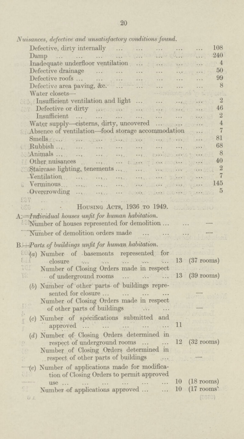20 Nuisances, defective and unsatisfactory conditions found. Defective, dirty internally 108 Damp 240 Inadequate underfloor ventilation 4 Defective drainage 50 Defective roofs 99 Defective area paving, &c. 8 Water closets— Insufficient ventilation and light 2 Defective or dirty 46 Insufficient 2 Water supply—cisterns, dirty, uncovered 4 Absence of ventilation—food storage accommodation 7 Smells 81 Rubbish 68 Animals 8 Other nuisances 40 Staircase lighting, tenements 2 Ventilation 7 Verminous 145 Overcrowding 5 Housing Acts, 1936 to 1949. A.—Individual houses unfit for human habitation. Number of houses represented for demolition Number of demolition orders made B.—Parts of buildings unfit for human habitation. (a) Number of basements represented for closure 13 (37 rooms) Number of Closing Orders made in respect of underground rooms 13 (39 rooms) (b) Number of other parts- of buildings repre¬ sented for closure Number of Closing Orders made in respect of other parts of buildings — (c) Number of specifications submitted and approved 11 (d) Number of Closing Orders determined in respect of underground rooms 12 (32 rooms) Number of Closing Orders determined in respect of other parts of buildings — (e) Number of applications made for modifica tion of Closing Orders to permit approved use 10 (18 rooms) Number of applications approved 10 (17 rooms)