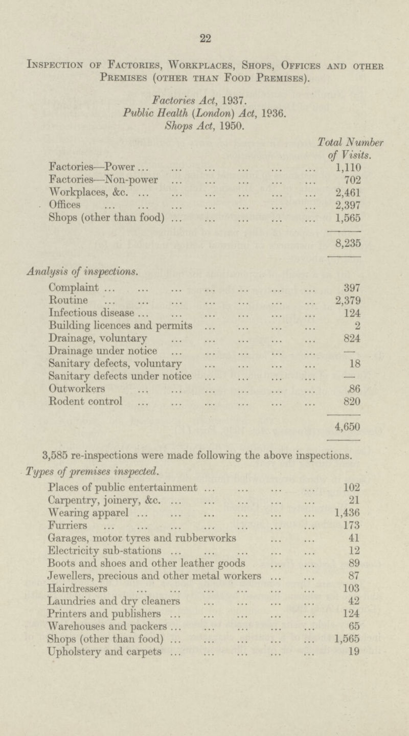 22 Inspection or Factories, Workplaces, Shops, Offices and other Premises (other than Food Premises). Factories Act, 1937. Public Health (London) Act, 1936. Shops Act, 1950. Total Number of Visits. Factories—Power 1,110 Factories—Non-power 702 Workplaces, &c 2,461 Offices 2,397 Shops (other than food) 1,565 8,235 Analysis of inspections. Complaint 397 Routine 2,379 Infectious disease 124 Building licences and permits 2 Drainage, voluntary 824 Drainage under notice — Sanitary defects, voluntary 18 Sanitary defects under notice — Outworkers 86 Rodent control 820 4,650 3,585 re-inspections were made following the above inspections. Types of premises inspected. Places of public entertainment 102 Carpentry, joinery, &c 21 Wearing apparel 1,436 Furriers 173 Garages, motor tyres and rubberworks 41 Electricity sub-stations 12 Boots and shoes and other leather goods 89 Jewellers, precious and other metal workers 87 Hairdressers 103 Laundries and dry cleaners 42 Printers and publishers 124 Warehouses and packers 65 Shops (other than food) 1,565 Upholstery and carpets 19