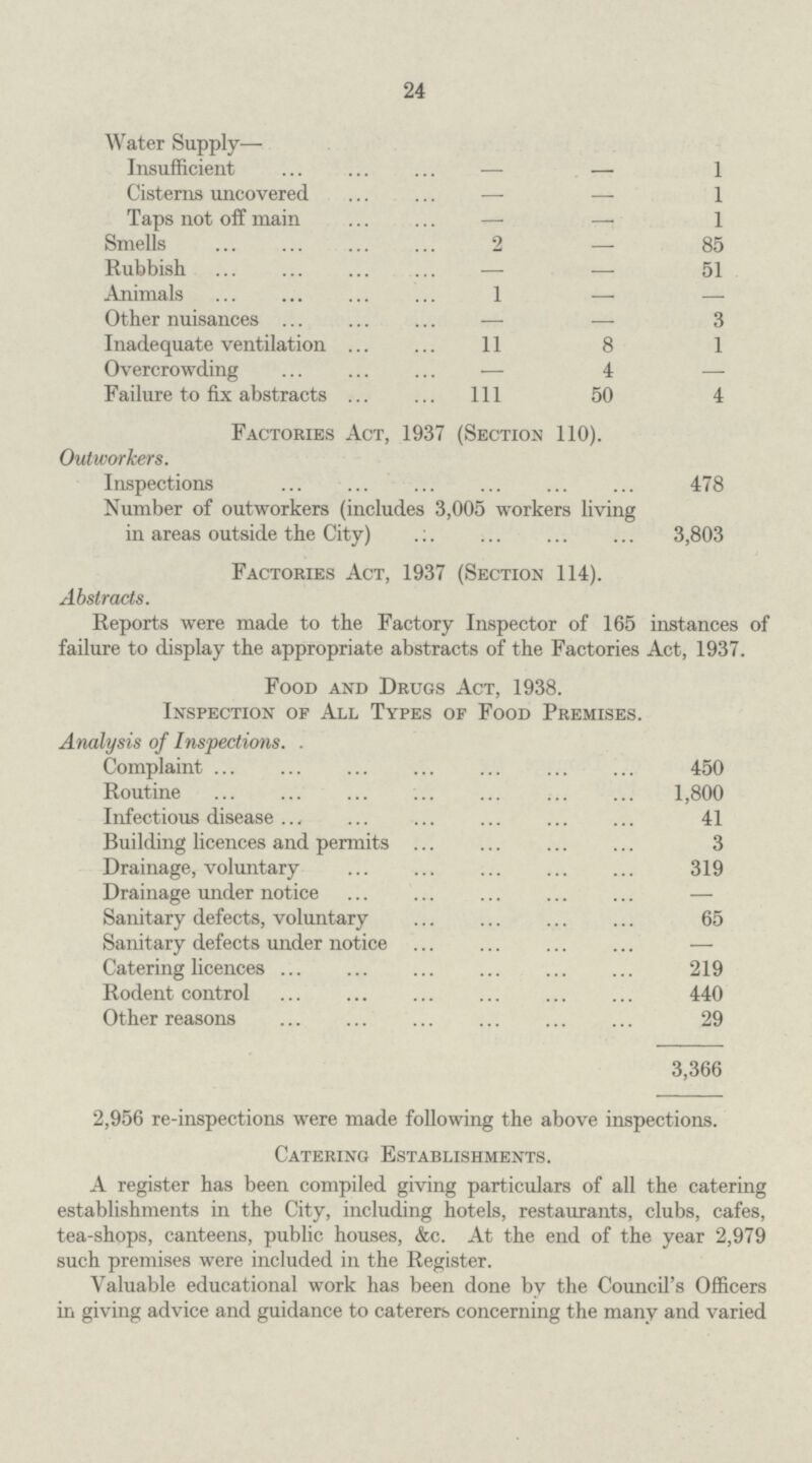 24 Water Supply— Insufficient — — 1 Cisterns uncovered — .—. 1 Taps not off main — — 1 Smells 2 — 85 Rubbish — — 51 Animals 1 — — Other nuisances — — 3 Inadequate ventilation 11 8 1 Overcrowding — 4 — Failure to fix abstracts 1ll 50 4 Factories Act, 1937 (Section 110). Outworkers. Inspections 478 Number of outworkers (includes 3,005 workers living in areas outside the City) 3,803 Factories Act, 1937 (Section 114). Abstracts. Reports were made to the Factory Inspector of 165 instances of failure to display the appropriate abstracts of the Factories Act, 1937. Food and Drugs Act, 1938. Inspection of All Types of Food Premises. Analysis of Inspections Complaint 450 Routine 1,800 Infectious disease 41 Building licences and permits 3 Drainage, voluntary 319 Drainage under notice — Sanitary defects, voluntary 65 Sanitary defects under notice — Catering licences 219 Rodent control 440 Other reasons 29 3,366 2,956 re-inspections were made following the above inspections. Catering Establishments. A register has been compiled giving particulars of all the catering establishments in the City, including hotels, restaurants, clubs, cafes, tea-shops, canteens, public houses, &c. At the end of the year 2,979 such premises were included in the Register. Valuable educational work has been done by the Council's Officers in giving advice and guidance to caterers concerning the many and varied