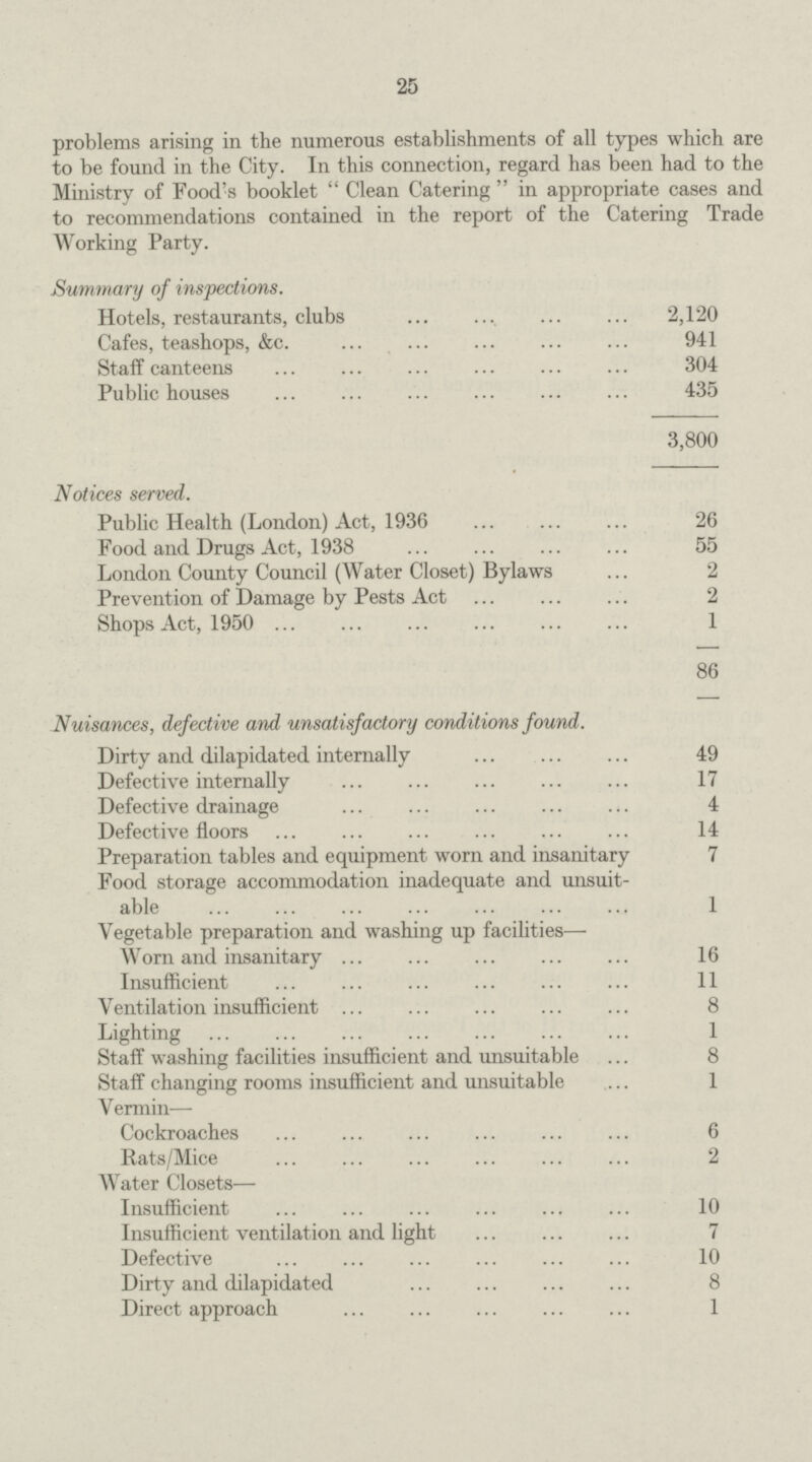 25 problems arising in the numerous establishments of all types which are to be found in the City. In this connection, regard has been had to the Ministry of Food's booklet  Clean Catering  in appropriate cases and to recommendations contained in the report of the Catering Trade Working Party. Summary of inspections. Hotels, restaurants, clubs 2,120 Cafes, teashops, &c. 941 Staff canteens 304 Public houses 435 3,800 Notices served. Public Health (London) Act, 1936 26 Food and Drugs Act, 1938 55 London County Council (Water Closet) Bylaws 2 Prevention of Damage by Pests Act 2 Shops Act, 1950 1 86 Nuisances, defective and unsatisfactory conditions found. Dirty and dilapidated internally 49 Defective internally 17 Defective drainage 4 Defective floors 14 Preparation tables and equipment worn and insanitary 7 Food storage accommodation inadequate and unsuit able 1 Vegetable preparation and washing up facilities— Worn and insanitary 16 Insufficient 11 Ventilation insufficient 8 Lighting 1 Staff washing facilities insufficient and unsuitable 8 Staff changing rooms insufficient and unsuitable 1 Vermin- Cockroaches 6 Rats/Mice 2 Water Closets— Insufficient 10 Insufficient ventilation and light 7 Defective 10 Dirty and dilapidated 8 Direct approach 1