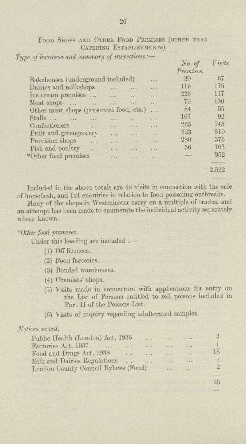 26 Food Shops and Other Food Premises (other than Catering Establishments). Type of business and summary of inspections:— No. of Premises. Visits Bakehouses (underground included) 30 67 Dairies and milkshops 119 175 Ice cream premises 226 117 Meat shops 70 130 Other meat shops (preserved food, etc.) 84 55 Stalls 107 92 Confectioners 263 145 Fruit and greengrocery 223 310 Provision shops 280 376 Fish and poultry 56 103 *Other food premises — 952 2,522 Included in the above totals are 42 visits in connection with the sale of horseflesh, and 121 enquiries in relation to food poisoning outbreaks. Many of the shops in Westminster carry on a multiple of trades, and an attempt has been made to enumerate the individual activity separately where known. *Other food premises. Under this heading are included:— (1) Off licences. (2) Food factories. (3) Bonded warehouses. (4) Chemists' shops. (5) Visits made in connection with applications for entry on the List of Persons entitled to sell poisons included in Part II of the Poisons List. (6) Visits of inquiry regarding adulterated samples. Notices served. Public Health (London) Act, 1936 3 Factories Act, 1937 1 Food and Drugs Act, 1938 18 Milk and Dairies Regulations 1 London County Council Bylaws (Food) 2 25