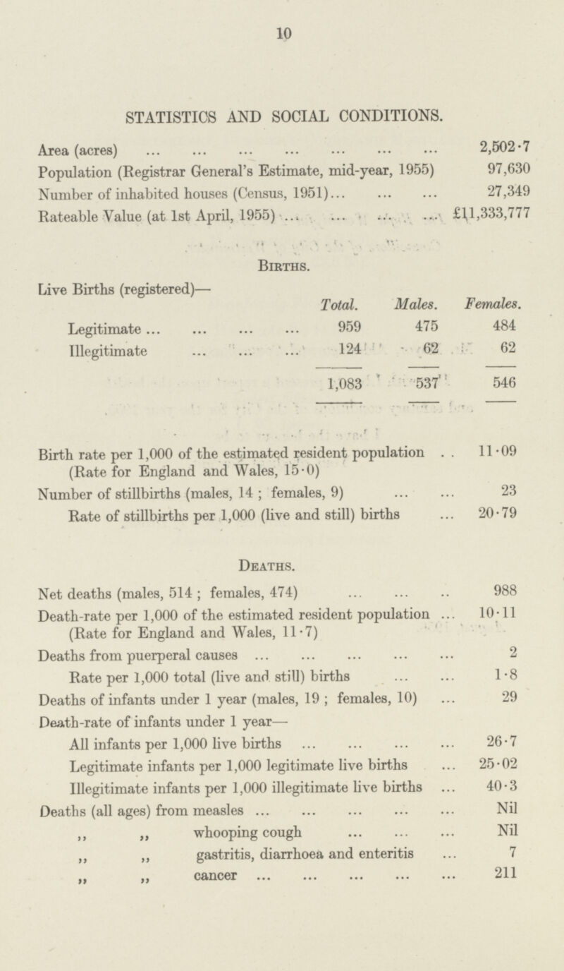 10 STATISTICS AND SOCIAL CONDITIONS. Area (acres) 2,502.7 Population (Registrar General's Estimate, mid-year, 1955) 97,630 Number of inhabited houses (Census, 1951) 27,349 Rateable Value (at 1st April, 1955) £1,1,333,777 Births. Live Births (registered)— Total. Males. Females. Legitimate 959 475 484 Illegitimate 124 62 62 1,083 537 546 Birth rate per 1,000 of the estimated resident population 11.09 (Rate for England and Wales, 15.0) Number of stillbirths (males, 14 ; females, 9)23 Rate of stillbirths per 1,000 (live and still) births 20.79 Deaths. Net deaths (males, 514 ; females, 474) 988 Death-rate per 1,000 of the estimated resident population 10.11 (Rate for England and Wales, 11.7) Deaths from puerperal causes 2 Rate per 1,000 total (live and still) births 1.8 Deaths of infants under 1 year (males, 19 ; females, 10) 29 Death-rate of infants under 1 year— All infants per 1,000 live births 26.7 Legitimate infants per 1,000 legitimate live births 25.02 Illegitimate infants per 1,000 illegitimate live births 40.3 Deaths (all ages) from measles Nil ,, „ whooping cough Nil „ „ gastritis, diarrhoea and enteritis 7 „ „ cancer 211