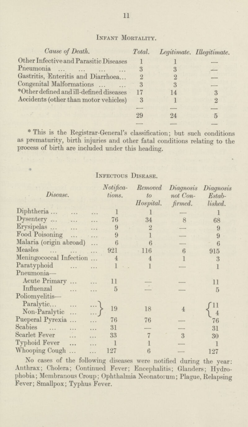 11 Infant Mortality. Cause of Death. Total. Legitimate. Illegitimate. Other Infective and Parasitic Diseases 1 1 — Pneumonia ... 3 3 — Gastritis, Enteritis and Diarrhoea... 2 2 — Congenital Malformations ... 3 3 — *Other defined and ill-defined diseases 17 14 3 Accidents (other than motor vehicles) 3 1 2 29 24 5 * This is the Registrar-General's classification; but such conditions as prematurity, birth injuries and other fatal conditions relating to the process of birth are included under this heading. Infectous Disease. Disease. Notifica tions. Removed to Hospital. Diagnosis not Con firmed. Diagnosis Estab lished. Diphtheria 1 1 — 1 Dysentery 76 34 8 68 Erysipelas 9 2 — 9 Food Poisoning 9 1 — 9 Malaria (origin abroad) 6 6 — 6 Measles 921 116 6 915 Meningococcal Infection 4 4 1 3 Paratyphoid 1 1 — 1 Pneumonia— 4 Acute Primary 11 — — 11 Influenzal 5 — — 5 Poliomyelitis— Paralytic 19 18 4 11 Non-Paralytic 4 Pueperal Pyrexia 76 76 — 76 Scabies 31 — — 31 Scarlet Fever 33 7 3 30 Typhoid Fever 1 1 — 1 Whooping Cough 127 6 — 127 No cases of the following diseases were notified during the year: Anthrax; Cholera; Continued Fever; Encephalitis; Glanders; Hydro phobia; Membranous Croup; Ophthalmia Neonatorum; Plague, Relapsing Fever; Smallpox; Typhus Fever.