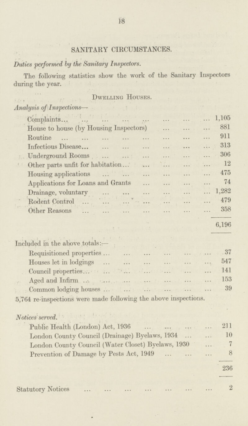 18 SANITARY CIRCUMSTANCES. Duties performed by the Sanitary Inspectors. The following statistics show the work of the Sanitary Inspectors during the year. Dwelling Houses. Analysis of Inspections—- Complaints 1,105 House to house (by Housing Inspectors) 881 Routine 911 Infectious Disease 313 Underground Rooms 306 Other parts unfit for habitation 12 Housing applications 475 Applications for Loans and Grants 74 Drainage, voluntary 1,282 Rodent Control 479 Other Reasons 358 6,196 Included in the above totals :— Requisitioned properties 37 Houses let in lodgings 547 Council properties 141 Aged and Infirm 153 Common lodging houses 39 5,764 re-inspections were made following the above inspections. Notices served. Public Health (London) Act, 1936 211 London County Council (Drainage) Byelaws, 1934 10 London County Council (Water Closet) Byelaws, 1930 7 Prevention of Damage by Pests Act, 1949 8 236 Statutory Notices 2