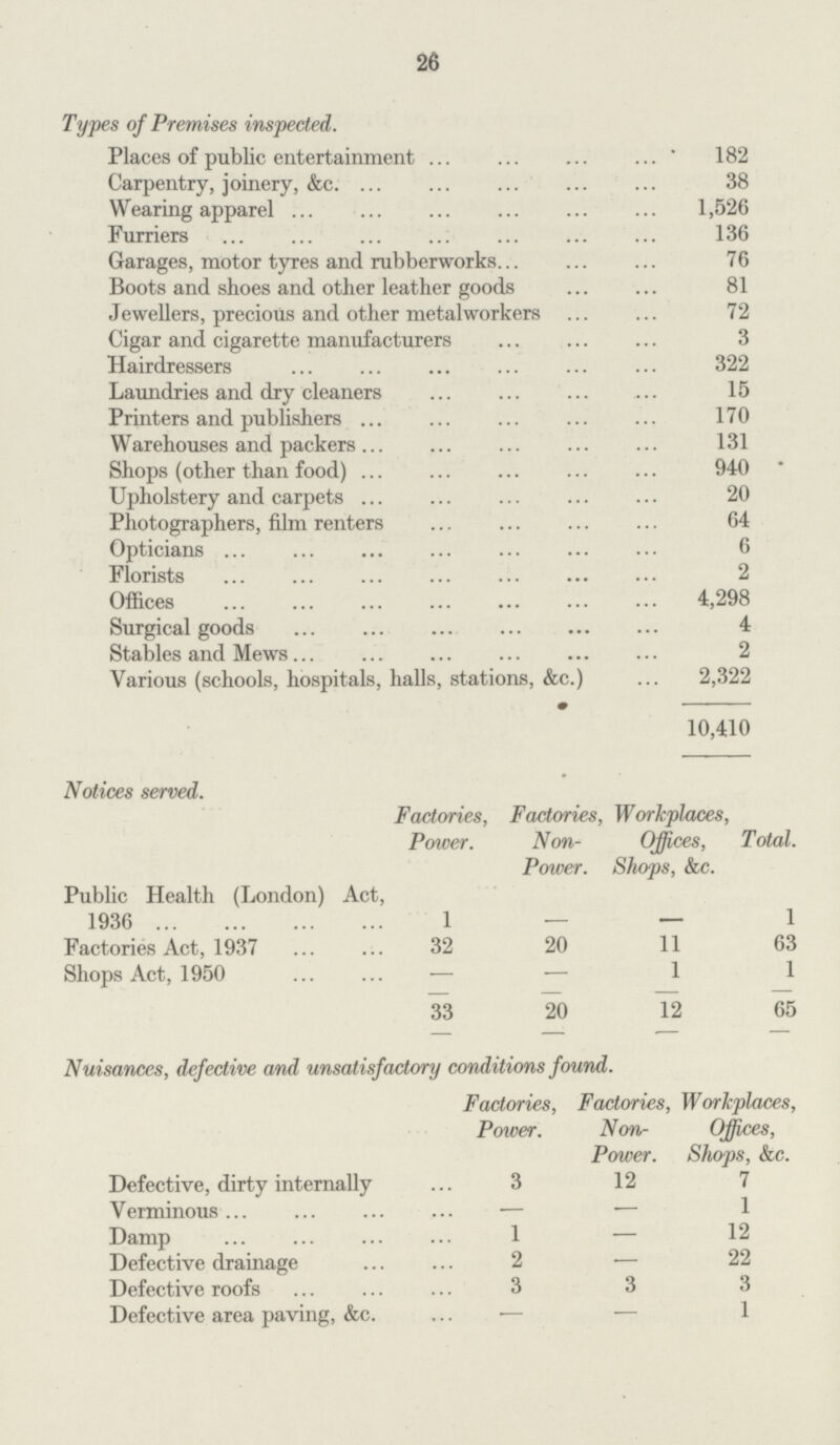 26 Types of Premises inspected. Places of public entertainment 182 Carpentry, joinery, &c 38 Wearing apparel 1,526 Furriers 136 Garages, motor tyres and rubberworks 76 Boots and shoes and other leather goods 81 Jewellers, precious and other metalworkers 72 Cigar and cigarette manufacturers 3 Hairdressers 322 Laundries and dry cleaners 15 Printers and publishers 170 Warehouses and packers 131 Shops (other than food) 940 Upholstery and carpets 20 Photographers, film renters 64 Opticians 6 Florists 2 Offices 4,298 Surgical goods 4 Stables and Mews 2 Various (schools, hospitals, halls, stations, &c.) 2,322 10,410 Notices served. Factories, Power. Factories, Non Power. , Workplaces, Offices, Shops, &c. Total. Public Health (London) Act, 1936 1 — — 1 Factories Act, 1937 32 20 11 63 Shops Act, 1950 — — 1 1 33 20 12 65 Nuisances, defective and unsatisfactory conditions found. Factories, Power. Factories. Non Power. Workplaces, Offices, Shops, &c. Defective, dirty internally 3 12 7 Verminous — - 1 Damp 1 — 12 Defective drainage 2 — 22 Defective roofs 3 3 3 Defective area paving, &c. - — 1