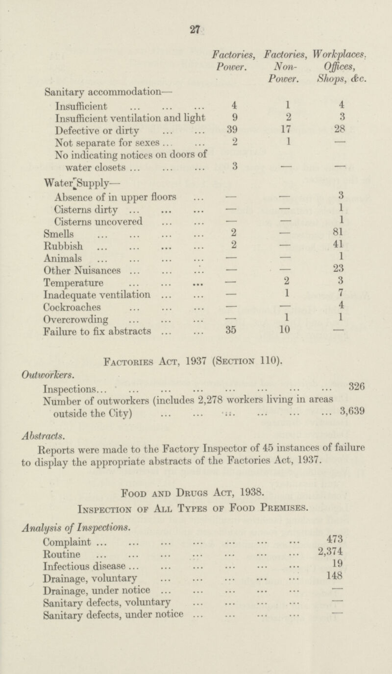 27  Factories, Power. Factories, Non Power. Workplaces. Offices, Shops, &c. Sanitary accommodation-— Insufficient 4 1 4 Insufficient ventilation and light 9 2 3 Defective or dirty 39 17 28 Not separate for sexes 2 1 — No indicating notices on doors of water closets 3 - Water^Supply— Absence of in upper floors — - 3 Cisterns dirty — — 1 Cisterns uncovered — — 1 Smells 2 — 81 Rubbish 2 — 41 Animals — — 1 Other Nuisances — . — 23 Temperature — 2 3 Inadequate ventilation — 1 7 Cockroaches — — 4 Overcrowding — 1 1 Failure to fix abstracts 35 10 — Factories Act, 1937 (Section 110). Outworkers. Inspections 326 Number of outworkers (includes 2,278 workers living in areas outside the City) 3,639 Abstracts. Reports were made to the Factory Inspector of 45 instances of failure to display the appropriate abstracts of the Factories Act, 1937. Food and Drugs Act, 1938. Inspection of All Types of Food Premises. Analysis of Inspections. Complaint 473 Routine 2,374 Infectious disease 19 Drainage, voluntary 148 Drainage, under notice — Sanitary defects, voluntary — Sanitary defects, under notice —