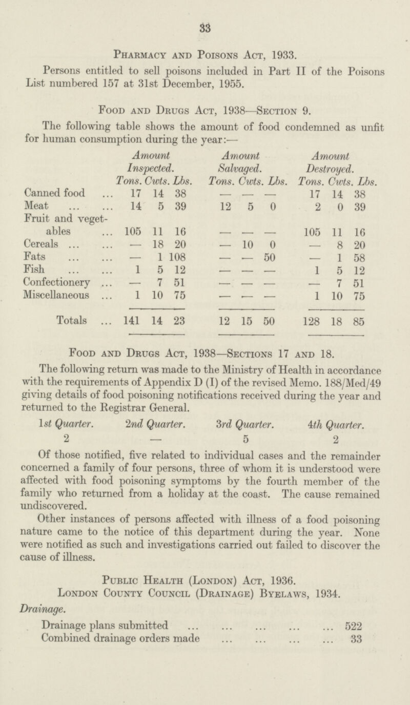33 Pharmacy and Poisons Act, 1933. Persons entitled to sell poisons included in Part II of the Poisons List numbered 157 at 31st December, 1955. Food and Drugs Act, 1938-—Section 9. The following table shows the amount of food condemned as unfit for human consumption during the year:— Amount Inspected. Amount Salvaged. Amount Destroyed. Tons. Cwts. Lbs. Tons. Cwts. . Lbs. Tons. Cwts. Lbs. Canned food 17 14 38 — — — 17 14 38 Meat 14 5 39 12 5 0 2 0 39 Fruit and veget ables 105 11 16 105 11 16 Cereals — 18 20 — 10 0 — 8 20 Fats — 1 108 — — 50 — 1 58 Fish 1 5 12 — — — 1 5 12 Confectionery — 7 51 — — — — 7 51 Miscellaneous 1 10 75 — — — 1 10 75 Totals 141 14 23 12 15 50 128 18 85 Food and Drugs Act, 1938—Sections 17 and 18. The following return was made to the Ministry of Health in accordance with the requirements of Appendix D (I) of the revised Memo. 188/Med/49 giving details of food poisoning notifications received during the year and returned to the Registrar General. 1 st Quarter. 2nd Quarter. 3rd Quarter. 4th Quarter. 2 — 52 Of those notified, five related to individual cases and the remainder concerned a family of four persons, three of whom it is understood were affected with food poisoning symptoms by the fourth member of the family who returned from a holiday at the coast. The cause remained undiscovered. Other instances of persons affected with illness of a food poisoning nature came to the notice of this department during the year. None were notified as such and investigations carried out failed to discover the cause of illness. Public Health (London) Act, 1936. London County Council (Drainage) Byelaws, 1934. Drainage. Drainage plans submitted 522 Combined drainage orders made 33