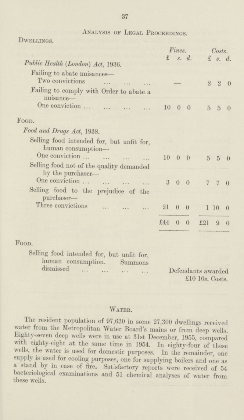 37 Analysis of Legal Proceedings. Dwellings. Fines. Costs. £ s. d. £ s. d. Public Health (London) Act, 1936. Failing to abate nuisances— Two convictions __ 2 2 0 Failing to comply with Order to abate a nuisance— One conviction 10 0 0 5 5 0 Food. Food and Drugs Act, 1938. Selling food intended for, but unfit for, human consumption— One conviction 10 0 0 5 5 0 Selling food not of the quality demanded by the purchaser— One conviction 3 0 0 7 7 0 Selling food to the prejudice of the purchaser— Three convictions 21 0 0 1 10 0 £44 0 0 £21 9 0 Food. Selling food intended for, but unfit for, human consumption. Summons dismissed Defendants awarded £10 10s. Costs. Water. The resident population of 97,630 in some '27,300 dwellings received water from the Metropolitan Water Board's mains or from deep wells. Eighty-seven deep wells were in use at 31st December, 1955, compared with eighty-eight at the same time in 1954. In eighty-four of these wells, the water is used for domestic purposes. In the remainder, one supply is used for cooling purposes, one for supplying boilers and one as a stand by in case of fire. Satisfactory reports were received of 54 bacteriological examinations and 51 chemical analyses of water from these wells.