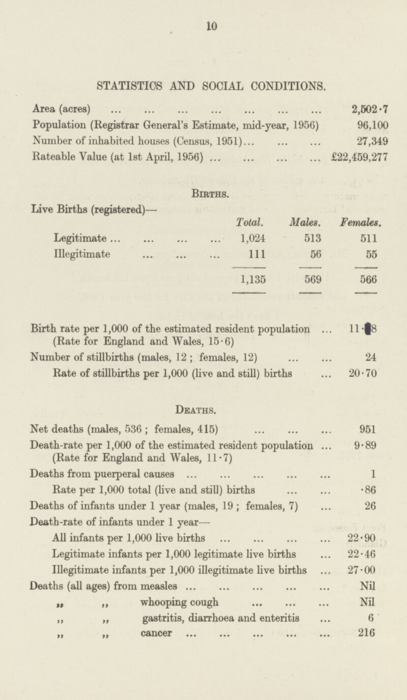 10 STATISTICS AND SOCIAL CONDITIONS. Area (acres) 2,502.7 Population (Registrar General's Estimate, mid-year, 1956) 96,100 Number of inhabited houses (Census, 1951) 27,349 Rateable Value (at 1st April, 1956) £22,459,277 Births. Live Births (registered)— Total. Males. Females. Legitimate 1,024 513 511 Illegitimate Ill 56 55 1,135 569 566 Birth rate per 1,000 of the estimated resident population 11 -08 (Rate for England and Wales, 15-6) Number of stillbirths (males, 12; females, 12) 24 Rate of stillbirths per 1,000 (live and still) births 20-70 Deaths. Net deaths (males, 536; females, 415) 951 Death-rate per 1,000 of the estimated resident population 9-89 (Rate for England and Wales, 11.7) Deaths from puerperal causes 1 Rate per 1,000 total (live and still) births .86 Deaths of infants under 1 year (males, 19; females, 7) 26 Death-rate of infants under 1 year— All infants per 1,000 live births 22.90 Legitimate infants per 1,000 legitimate live births 22.46 Illegitimate infants per 1,000 illegitimate live births 27.00 Deaths (all ages) from measles Nil ,, „ whooping cough Nil „ „ gastritis, diarrhoea and enteritis 6 „ „ cancer 216