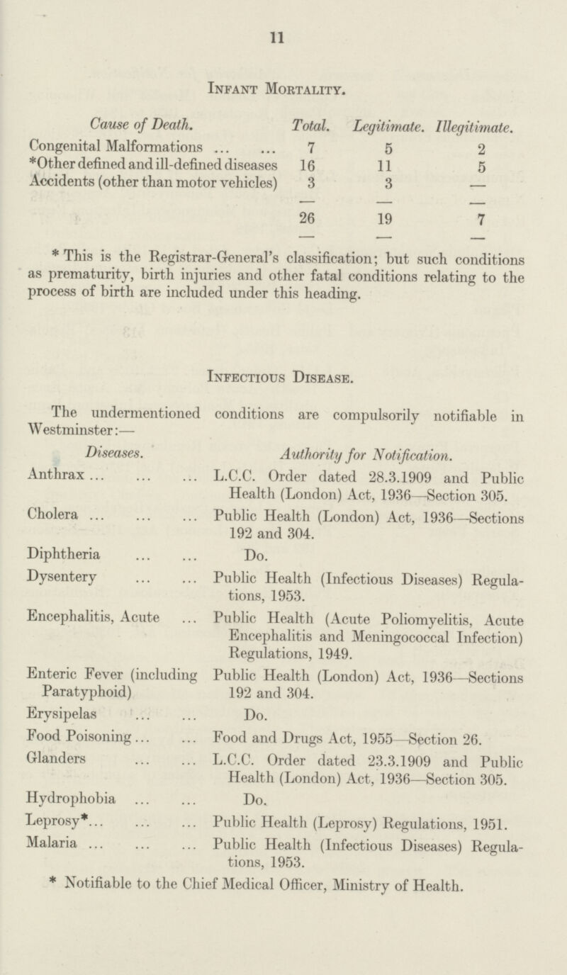 11 Infant Mortality. Cause of Death. Total. Legitimate. Illegitimate. Congenital Malformations 7 5 2 *Other defined and ill-defined diseases 16 11 5 Accidents (other than motor vehicles) 3 3 — 26 19 7 * This is the Registrar-General's classification; but such conditions as prematurity, birth injuries and other fatal conditions relating to the process of birth are included under this heading. Infectious Disease. The undermentioned conditions are compulsorily notifiable in Westminster:— Diseases. Authority for Notification. Anthrax L.C.C. Order dated 28.3.1909 and Public Health (London) Act, 1936—Section 305. Cholera Public Health (London) Act, 1936—-Sections 192 and 304. Diphtheria Do. Dysentery Public Health (Infectious Diseases) Regula tions, 1953. Encephalitis, Acute Public Health (Acute Poliomyelitis, Acute Encephalitis and Meningococcal Infection) Regulations, 1949. Enteric Fever (including Public Health (London) Act, 1936—Sections Paratyphoid) 192 and 304. Erysipelas Do. Food Poisoning Food and Drugs Act, 1955—Section 26. Glanders L.C.C. Order dated 23.3.1909 and Public Health (London) Act, 1936—Section 305. Hydrophobia Do. Leprosy* Public Health (Leprosy) Regulations, 1951. Malaria Public Health (Infectious Diseases) Regula tions, 1953. * Notifiable to the Chief Medical Officer, Ministry of Health.