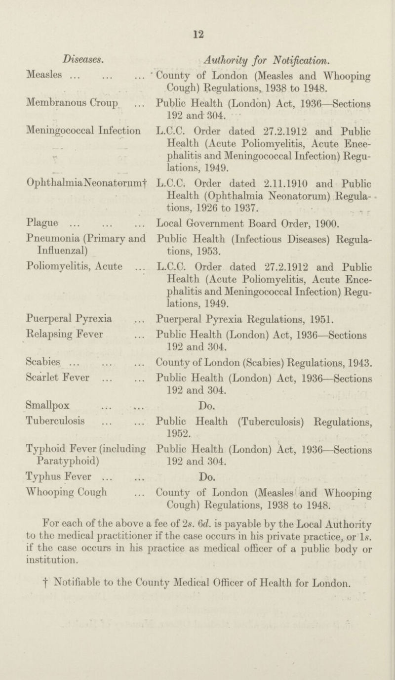 12 Diseases. Authority for Notification. Measles County of London (Measles and Whooping Cough) Regulations, 1938 to 1948. Membranous Croup Public Health (London) Act, 1936—Sections 192 and 304. Meningococcal Infection L.C.C. Order dated 27.2.1912 and Public Health (Acute Poliomyelitis, Acute Ence phalitis and Meningococcal Infection) Regu lations, 1949. Ophthalmia Neonatorum† L.C.C. Order dated 2.11.1910 and Public Health (Ophthalmia Neonatorum) Regula tions, 1926 to 1937. Plague Local Government Board Order, 1900. Pneumonia (Primary and Public Health (Infectious Diseases) Regula Influenzal) tions, 1953. Poliomyelitis, Acute L.C.C. Order dated 27.2.1912 and Public Health (Acute Poliomyelitis, Acute Ence phalitis and Meningococcal Infection) Regu lations, 1949. Puerperal Pyrexia Puerperal Pyrexia Regulations, 1951. Relapsing Fever Public Health (London) Act, 1936—Sections 192 and 304. Scabies County of London (Scabies) Regulations, 1943. Scarlet Fever Public Health (London) Act, 1936—Sections 192 and 304. Smallpox Do. Tuberculosis Public Health (Tuberculosis) Regulations, 1952. Typhoid Fever (including Public Health (London) Act, 1936—Sections Paratyphoid) 192 and 304. Typhus Fever Do. Whooping Cough County of London (Measles and Whooping Cough) Regulations, 1938 to 1948. For each of the above a fee of 2s. 6d. is payable by the Local Authority to the medical practitioner if the case occurs in his private practice, or Is. if the case occurs in his practice as medical officer of a public body or institution. † Not ifiable to the County Medical Officer of Health for London.