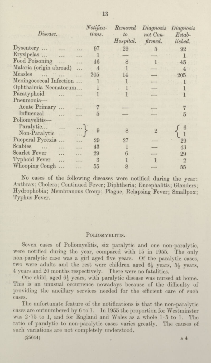 13 Disease. Notifica tions. Removed to Hospital. Diagnosis not Con firmed. Diagnosis Estab lished. Dysentery 97 29 5 92 Erysipelas 1 — — 1 Food Poisoning 46 8 1 45 Malaria (origin abroad) 4 1 — 4 Measles 205 14 — 205 Meningococcal Infection 1 1 — 1 Ophthalmia Neonatorum. 1 .1 — 1 Paratyphoid 1 1 — 1 Pneumonia— Acute Primary 7 — — 7 Influenzal 5 — — 5 Poliomyelitis- Paralytic 6 Non-Paralytic 1 Pueperal Pyrexia 29 27 — 29 Scabies 43 1 — 43 Scarlet Fever 29 6 — 29 Typhoid Fever 3 1 1 2 Whooping Cough 55 8 — 55 No cases of the following diseases were notified during the year: Anthrax; Cholera; Continued Fever; Diphtheria; Encephalitis; Glanders; Hydrophobia; Membranous Croup; Plague, Relapsing Fever; Smallpox; Typhus Fever. Poliomyelitis. Seven cases of Poliomyelitis, six paralytic and one non-paralytic, were notified during the year, compared with 15 in 1955. The only non-paralytic case was a girl aged five years. Of the paralytic cases, two were adults and the rest were children aged 6½ years, 5½ years, 4 years and 20 months respectively. There were no fatalities. One child, aged 6½ years, with paralytic disease was nursed at home. This is an unusual occurrence nowadays because of the difficulty of providing the ancillary services needed for the efficient care of such cases. The unfortunate feature of the notifications is that the non-paralytic cases arc outnumbered by 6 to 1. In 1955 the proportion for Westminster was 2.75 to 1, and for England and Wales as a whole 1.5 to 1. The ratio of paralytic to non-paralytic cases varies greatly. The causes of such variations are not completely understood. (25644) a 4