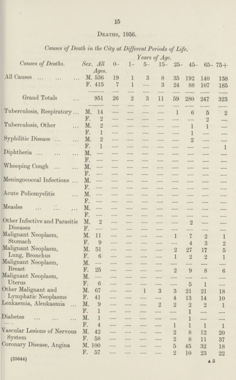 15 Deaths, 1956. Causes of Death in the City at Different Periods of Life. Years of Age. (###)Causes of Deaths. Sex. All Ages. 0- 1- 5- 15- 25- 45- 65- 75+ (/###) All Causes M. 536 19 1 3 8 35 192 140 138 F. 415 7 1 — 3 24 88 107 185 Grand Totals 951 26 2 3 11 59 280 247 323 Tuberculosis, Respiratory M. 14 — — — — 1 6 5 2 F. 2 - - - - - - 2 — Tuberculosis, Other M. 2 - - - - - 1 1 — F. 1 — — — — — 1 — — Syphilitic Disease M. 2 — — — — — 2 — — F. 1 - - - - - - - 1 Diphtheria M. - - - - - - - - F. - - - - - - - - - Whooping Cough M. - - - - - - - - - F. - - - - - - - - - Meningococcal Infections M. - - - - - - - - - F. - - - - - - - - - Acute Poliomyelitis M. - - - - - - - - - F. - - - - - - - - - Measles M. - - - - - - - - - F. - - - - - - - - - Other Infective and Parasitic Diseases M. 2 — — — — — 2 — — F. - - - - - - - - - Malignant Neoplasm, Stomach M. 11 — — — — 1 7 2 1 F. 9 4 3 2 Malignant Neoplasm, Lung, Bronchus M. 51 — — — — 2 27 17 5 F. 6 — — — — 1 2 2 1 Malignant Neoplasm, Breast M. - - - - - - - - - F. 25 — — — — 2 9 8 6 Malignant Neoplasm, Uterus M. - - - - - - - - - F. 6 - - - - - 5 1 — Other Malignant and Lymphatic Neoplasms M. 67 — — 1 3 3 21 21 18 F. 41 — — — — 4 13 14 10 Leukaemia, Aleukaemia M. 9 — — — 2 2 2 2 1 F. 1 — — — 1 Diabetes M. 1 — — — — 1 F. 4 — — — i 1 1 1 Vascular Lesions of Nervous System M. 42 — — — 2 8 12 20 F. 58 — — — 2 8 11 37 Coronary Disease, Angina M. 100 — — — 5 45 32 18 F. 57 — — — 2 10 23 22 (25644) A 5
