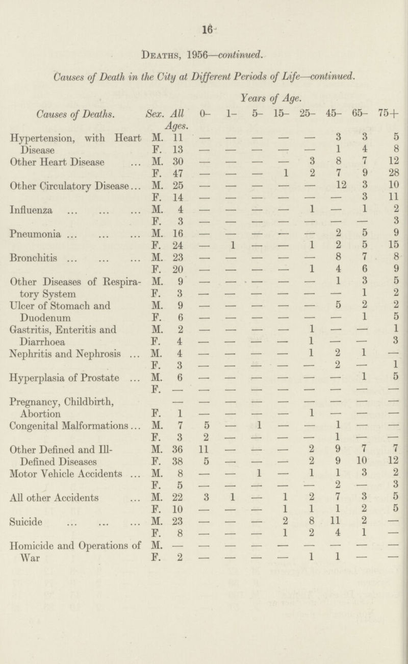16 DEATHS, 1956-continued. Causes of Death in the City at Different Periods of Life-continued. Years of Age. Causes of Deaths. Sex. All Ages. 0- 1- 5- 15- 25- 45- 65- 75+ Hypertension, with Heart Disease M. 11 3 3 5 F. 13 1 4 8 Other Heart Disease M. 30 — — — — 3 8 7 12 F. 47 — — — 1 2 7 9 28 Other Circulatory Disease M. 25 12 3 10 F. 14 3 11 Influenza M. 4 — — — — 1 — 1 2 F. 3 3 Pneumonia M. 16 2 5 9 F. 24 —. 1 — — 1 2 5 15 Bronchitis M. 23 8 7 8 F. 20 — — — — 1 4 6 9 Other Diseases of Respira tory System M. 9 1 3 5 F. 3 1 2 Ulcer of Stomach and Duodenum M. 9 5 2 2 F. 6 1 5 Gastritis, Enteritis and Diarrhoea M. 2 — — — — 1 — — 1 F. 4 — — — — 1 — — 3 Nephritis and Nephrosis M. 4 — — — — 1 2 1 — F. 3 2 — 1 Hyperplasia of Prostate M. 6 1 5 F. Pregnancy, Childbirth, Abortion F. 1 1 Congenital Malformations M. 7 5 1 1 — — F. 3 2 — — — 1 — — Other Defined and Ill Defined Diseases M. 36 11 — — — 2 9 7 7 F. 38 5 — — — 2 9 10 12 Motor Vehicle Accidents M. 8 — — 1 — 1 1 3 2 F. 5 2 — 3 All other Accidents M. 22 3 1 — 1 2 7 3 5 F. 10 — — — 1 1 1 2 5 Suicide M. 23 — — — 2 8 11 2 — F. 8 — — — 1 2 4 1 — Homicide and Operations of War M. F. 2 — — — — 1 1 — —