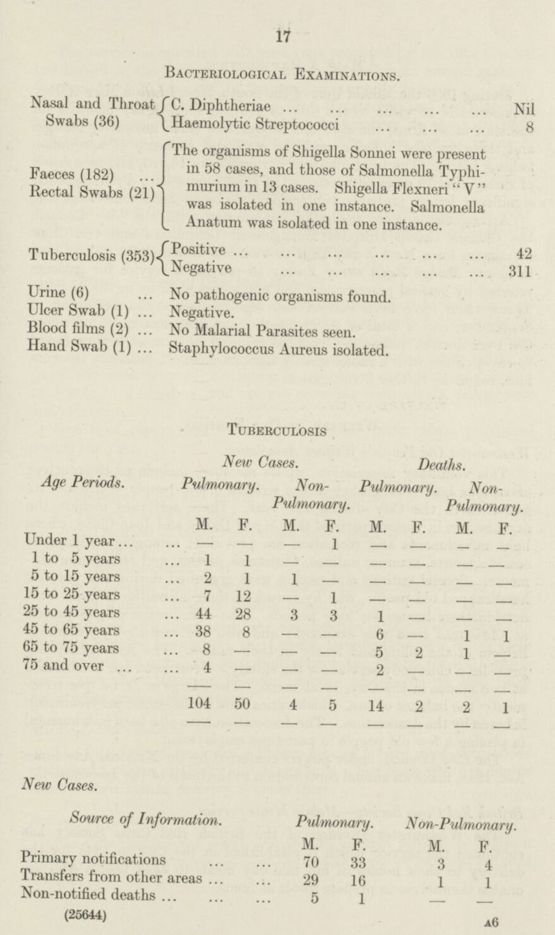 17 Bacteriological Examinations. Nasal and Throat C. Diphtheriae Nil Swabs (36) Haemolytic Streptococci 8 The organisms of Shigella Sonnei were present Faeces (182) in 58 cases, and those of Salmonella Typhi- Rectal Swabs (21)murium in 13 cases. Shingella Flexneri ‘‘V’’ was isolated in one instance. Salmonella Anatum was isolated in one instance. Tuberculosis (353)/ Negative 311 Urine (6) No pathogenic organisms found. Ulcer Swab (1) Negative. Blood films (2) No Malarial Parasites seen. Hand Swab (1) Staphylococcus Aureus isolated. Tuberculosis (###)Age Periods. New Cases. Deaths. Pulmonary. Non- Pulmonary. Pulmonary. N Pulm on onary.(###) M. F. M. F. M. F. M. F. Under 1 year - — 1 — — — — 1 to 5 years 1 1 5 to 15 years 2 1 1 15 to 25 years 7 12 — 1 — — — — 25 to 45 years 44 28 3 3 1 —• — — 45 to 65 years 38 8 — — 6 — 1 1 65 to 75 years 8 — — — 5 2 1 — 75 and over 4 — — — 2 — — — 104 50 4 5 14 2 2 1 New Cases. Source of Information. Pulmonary. N on-Pulmonary. M. F. M. F. Primary notifications 70 33 3 4 Transfers from other areas 29 16 1 1 Non-notified deaths . 5 1 (25644) a6