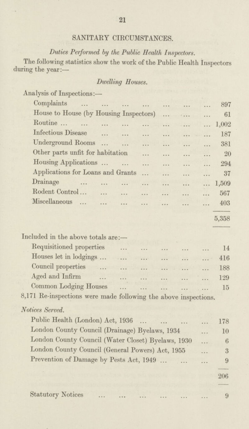 21 SANITARY CIRCUMSTANCES. Duties Performed by the Public Health Inspectors. The following statistics show the work of the Public Health Inspectors during the year:— Dwelling Houses. Analysis of Inspections:— Complaints 897 House to House (by Housing Inspectors) 61 Routine 1,002 Infectious Disease 187 Underground Rooms 381 Other parts unfit for habitation 20 Housing Applications 294 Applications for Loans and Grants 37 Drainage 1,509 Rodent Control 567 Miscellaneous 403 5,358 Included in the above totals are:— Requisitioned properties 14 Houses let in lodgings 416 Council properties 188 Aged and Infirm 129 Common Lodging Houses 15 8,171 Re-inspections were made following the above inspections. Notices Served. Public Health (London) Act, 1936 178 London County Council (Drainage) Byelaws, 1934 10 London County Council (Water Closet) Byelaws, 1930 6 London County Council (General Powers) Act, 1955 3 Prevention of Damage by Pests Act, 1949 9 206 Statutory Notices 9