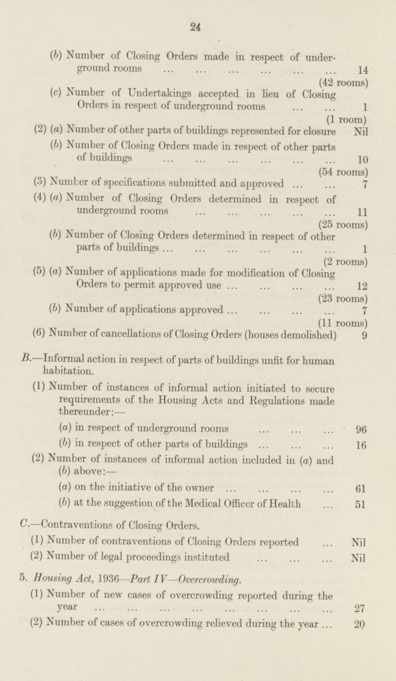 24 (b) Number of Closing Orders made in respect of under¬ ground rooms 14 (42 rooms) (c) Number of Undertakings accepted in lieu of Closing Orders in respect of underground rooms 1 (1 room) (2) (a) Number of other parts of buildings represented for closure Nil (b) Number of Closing Orders made in respect of other parts of buildings 10 (54 rooms) (3) Number of specifications submitted and approved 7 (4) (a) Number of Closing Orders determined in respect of underground rooms 11 (25 rooms) (b) Number of Closing Orders determined in respect of other parts of buildings 1 (2 rooms) (5) (a) Number of applications made for modification of Closing Orders to permit approved use 12 (23 rooms) (b) Number of applications approved 7 (11 rooms) (6) Number of cancellations of Closing Orders (houses demolished) 9 B.—Informal action in respect of parts of buildings unfit for human habitation. (1) Number of instances of informal action initiated to secure requirements of the Housing Acts and Regulations made thereunder:— (a) in respect of underground rooms 96 (b) in respect of other parts of buildings 16 (2) Number of instances of informal action included in (a) and (b) above:— (а) on the initiative of the owner 61 (b) at the suggestion of the Medical Officer of Health 51 C.—Contraventions of Closing Orders. (1) Number of contraventions of Closing Orders reported Nil (2) Number of legal proceedings instituted Nil 5. Housing Act, 1936—Part IV—Overcrowding. (1) Number of new cases of overcrowding reported during the year 27 (2) Number of cases of overcrowding relieved during the year 20
