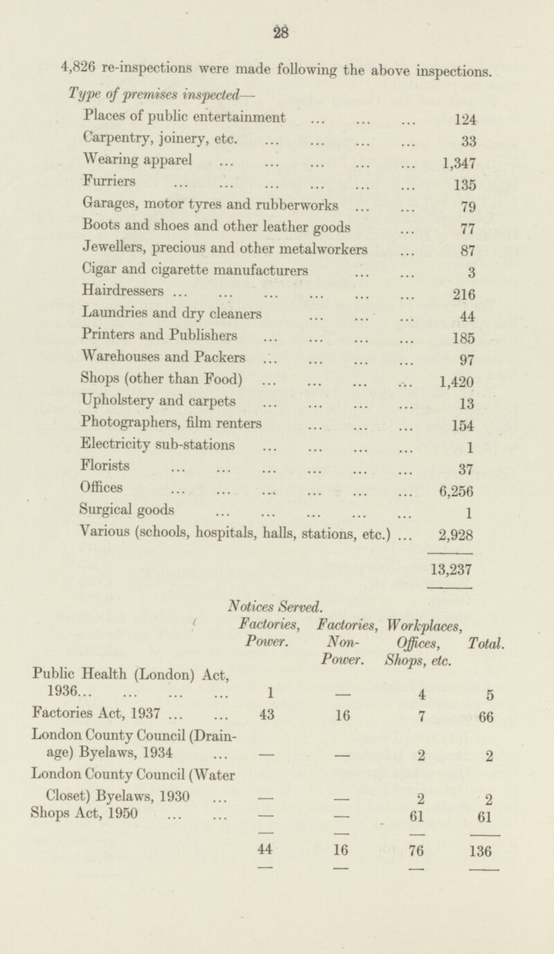 28 4,826 re-inspections were made following the above inspections. Type of premises inspected— Places of public entertainment 124 Carpentry, joinery, etc 33 Wearing apparel 1,347 Furriers 135 Garages, motor tyres and rubberworks 79 Boots and shoes and other leather goods 77 Jewellers, precious and other metalworkers 87 Cigar and cigarette manufacturers 3 Hairdressers 216 Laundries and dry cleaners 44 Printers and Publishers 185 Warehouses and Packers 97 Shops (other than Food) 1,420 Upholstery and carpets 13 Photographers, film renters 154 Electricity sub-stations 1 Florists 37 Offices 6,256 Surgical goods 1 Various (schools, hospitals, halls, stations, etc.) 2,928 13,237 Notices Served. Factories, Power. Factories, Non Power. Workplaces, Offices, Shops, etc. Total. Public Health (London) Act, 1936 1 – 4 5 Factories Act, 1937 43 16 7 66 London County Council (Drain age) Byelaws, 1934 – – 2 2 London County Council (Water Closet) Byelaws, 1930 – – 2 2 Shops Act, 1950 – – 61 61 44 16 76 136