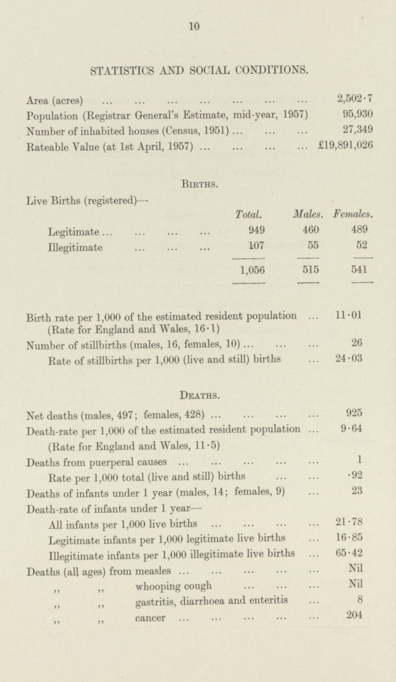 10 STATISTICS AND SOCIAL CONDITIONS. Area (acres) 2,502.7 Population (Registrar General's Estimate, mid.year, 1957) 95,930 Number of inhabited houses (Census, 1951) 27,349 Rateable Value (at 1st April, 1957)£19,891,026 Births. Live Births (registered)— Total. Males. Females. Legitimate 949 460 489 Illegitimate 107 55 52 1,056 515 541 Birth rate per 1,000 of the estimated resident population 11.01 (Rate for England and Wales, 16.1) Number of stillbirths (males, 16, females, 10) 26 Rate of stillbirths per 1,000 (live and still) births 24.03 Deaths. Net deaths (males, 497; females, 428) 925 Death.rate per 1,000 of the estimated resident population 9.64 (Rate for England and Wales, 11.5) Deaths from puerperal causes 1 Rate per 1,000 total (live and still) births .92 Deaths of infants under 1 year (males, 14; females, 9) 23 Death.rate of infants under 1 year. All infants per 1,000 live births 21.78 Legitimate infants per 1,000 legitimate live births 16.85 Illegitimate infants per 1,000 illegitimate live births 65.42 Deaths (all ages) from measles Nil ,, ,, whooping cough Nil ,, M gastritis, diarrhoea and enteritis 8 ,, „ cancer 204