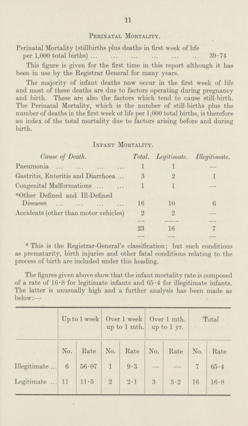 11 Perinatal Mortality. Perinatal Mortality (stillbirths plus deaths in first week of life per 1,000 total births) 39.74 This figure is given for the first time in this report although it has been in use by the Registrar General for many years. The majority of infant deaths now occur in the first week of life and most of these deaths are due to factors operating during pregnancy and birth. These are also the factors which tend to cause still-birth. The Perinatal Mortality, which is the number of still-births plus the number of deaths in the first week ol life per 1,000 total births, is therefore an index of the total mortality due to factors arising before and during birth. Infant Mortality. Cause of Death. Total. Legitimate. Illegitimate. Pneumonia 1 1 — Gastritis, Enteritis and Diarrhoea 3 2 1 Congenital Malformations 1 1 — *Other Defined and Ill-Defined Diseases 16 10 6 Accidents (other than motor vehicles) 2 2 — 23 16 7 * This is the Registrar-General's classification; but such conditions as prematurity, birth injuries and other fatal conditions relating to the process of birth are included under this heading. The figures given above show that the infant mortality rate is composed of a rate of 16.8 for legitimate infants and 65.4 for illegitimate infants. The latter is unusually high and a further analysis has been made as below:— Up to 1 week Over 1 week up to 1 mth. Over 1 mth. up to 1 yr. Total No. Rate No. Rate No. Rate No. Rate Illegitimate 6 56.07 1 9.3 — — 7 65.4 Legitimate 11 11.5 2 2.1 3 3.2 16 16.8