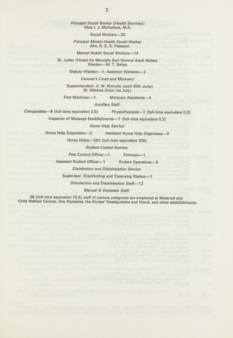 7 Principal Social Worker (Health Services): Miss I. J. McFarlane, M.A. Social Workers—20 Principal Mental Health Social Worker: Mrs. R. S. G. Paterson Mental Health Social Workers—14 St. Judes (Hostel for Mentally Sub-Normal Adult Males) Warden—W. T. Bailey Deputy-Warden—1: Assistant Wardens—2 Coroner's Court and Mortuary: Superintendent: A. W. Nicholls (until 30th June) W. Wilshire (from 1st July) First Mortician—1 Mortuary Assistants—4 Ancillary Staff: Chiropodists—8 (full-time equivalent 2.5) Physiotherapist—1 (full-time equivalent 0.3) Inspector of Massage Establishments—1 (full-time equivalent 0.3) Home Help Service: Home Help Organisers—2 Assistant Home Help Organisers—4 Home Helps—262 (full-time equivalent 200) Rodent Control Service: Pest Control Officer—1 Foreman—1 Assistant Rodent Officer—1 Rodent Operatives—5 Disinfection and Disinfestation Service: Supervisor, Disinfecting and Cleansing Station—1 Disinfection and Disinfestation Staff—12 Manual St Domestic Staff: 98 (full-time equivalent 75.5) staff of various categories are employed at Maternal and Child Welfare Centres, Day Nurseries, the Nurses' Headquarters and Home, and other establishments.