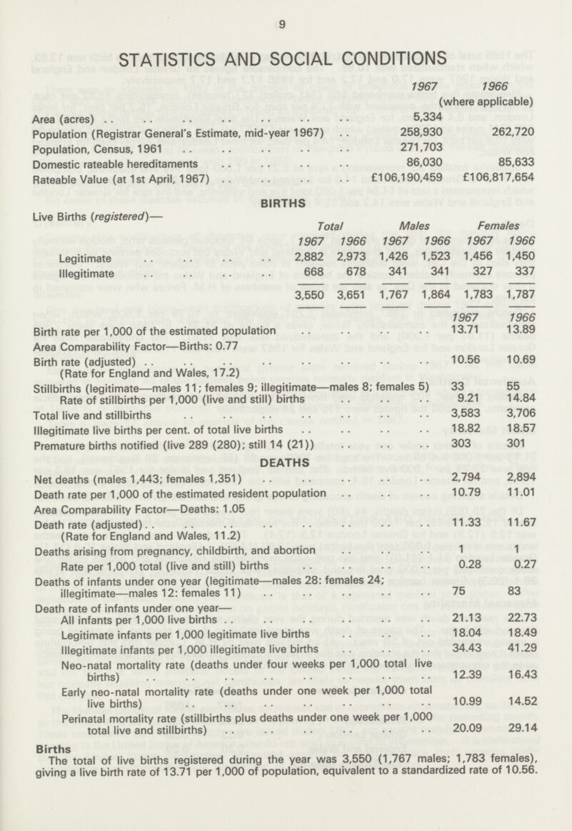 9 STATISTICS AND SOCIAL CONDITIONS 1967 1966 (where applicable) Area (acres) 5,334 Population (Registrar General's Estimate, mid-year 1967) 258,930 262,720 Population, Census, 1961 271,703 Domestic rateable hereditaments 86,030 85,633 Rateable Value (at 1st April, 1967) £106,190,459 £106,817,654 BIRTHS Live Births (registered)— Total Males Females 1967 1966 1967 1966 1967 1966 Legitimate 2,882 2,973 1,426 1,523 1,456 1,450 Illegitimate 668 678 341 341 327 337 3,550 3,651 1,767 1,864 1,783 1,787 1967 1966 Birth rate per 1,000 of the estimated population 13.71 13.89 Area Comparability Factor—Births; 0.77 Birth rate (adjusted) (Rate for England and Wales, 17.2) 10.56 10.69 Stillbirths (legitimate—males 11; females 9; illegitimate—males 8; females 5) 33 55 Rate of stillbirths per 1,000 (live and still) births 9.21 14.84 Total live and stillbirths 3,583 3,706 Illegitimate live births per cent, of total live births 18.82 18.57 Premature births notified (live 289 (280); still 14 (21)) 303 301 DEATHS Net deaths (males 1,443; females 1,351) 2,794 2,894 Death rate per 1,000 of the estimated resident population 10.79 11.01 Area Comparability Factor—Deaths: 1.05 Death rate (adjusted) (Rate for England and Wales, 11.2) 11.33 11.67 Deaths arising from pregnancy, childbirth, and abortion 1 1 Rate per 1,000 total (live and still) births 0.28 0.27 Deaths of infants under one year (legitimate—males 28: females 24; illegitimate—males 12: females 11) 75 83 Death rate of infants under one year— All infants per 1,000 live births 21.13 22.73 Legitimate infants per 1,000 legitimate live births 18.04 18.49 Illegitimate infants per 1,000 illegitimate live births 34.43 41.29 Neo-natal mortality rate (deaths under four weeks per 1,000 total live births) 12.39 16.43 Early neo-natal mortality rate (deaths under one week per 1,000 total live births) 10.99 14.52 Perinatal mortality rate (stillbirths plus deaths under one week per 1,000 total live and stillbirths) 20.09 29.14 Births The total of live births registered during the year was 3,550 (1,767 males; 1,783 females), giving a live birth rate of 13.71 per 1,000 of population, equivalent to a standardized rate of 10.56.
