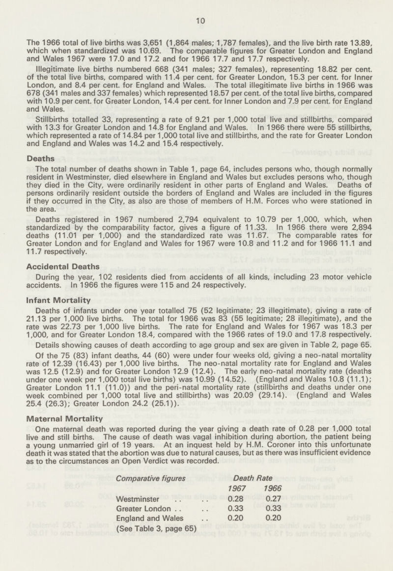 10 The 1966 total of live births was 3,651 (1,864 males; 1,787 females), and the live birth rate 13.89, which when standardized was 10.69. The comparable figures for Greater London and England and Wales 1967 were 17.0 and 17.2 and for 1966 17.7 and 17.7 respectively. Illegitimate live births numbered 668 (341 males; 327 females), representing 18.82 per cent, of the total live births, compared with 11.4 per cent. for Greater London, 15.3 per cent. for Inner London, and 8.4 per cent. for England and Wales. The total illegitimate live births in 1966 was 678 (341 males and 337 females) which represented 18.57 per cent. of the total live births, compared with 10.9 per cent. for Greater London, 14.4 per cent. for Inner London and 7.9 per cent. for England and Wales. Stillbirths totalled 33, representing a rate of 9.21 per 1,000 total live and stillbirths, compared with 13.3 for Greater London and 14.8 for England and Wales. In 1966 there were 55 stillbirths, which represented a rate of 14.84 per 1,000 total live and stillbirths, and the rate for Greater London and England and Wales was 14.2 and 15.4 respectively. Deaths The total number of deaths shown in Table 1, page 64, includes persons who, though normally resident in Westminster, died elsewhere in England and Wales but excludes persons who, though they died in the City, were ordinarily resident in other parts of England and Wales. Deaths of persons ordinarily resident outside the borders of England and Wales are included in the figures if they occurred in the City, as also are those of members of H.M. Forces who were stationed in the area. Deaths registered in 1967 numbered 2,794 equivalent to 10.79 per 1,000, which, when standardized by the comparability factor, gives a figure of 11.33. In 1966 there were 2,894 deaths (11.01 per 1,000) and the standardized rate was 11.67. The comparable rates for Greater London and for England and Wales for 1967 were 10.8 and 11.2 and for 1966 11.1 and 11.7 respectively. Accidental Deaths During the year, 102 residents died from accidents of all kinds, including 23 motor vehicle accidents. In 1966 the figures were 115 and 24 respectively. Infant Mortality Deaths of infants under one year totalled 75 (52 legitimate; 23 illegitimate), giving a rate of 21.13 per 1,000 live births. The total for 1966 was 83 (55 legitimate; 28 illegitimate), and the rate was 22.73 per 1,000 live births. The rate for England and Wales for 1967 was 18.3 per 1,000, and for Greater London 18.4, compared with the 1966 rates of 19.0 and 17.8 respectively. Details showing causes of death according to age group and sex are given in Table 2, page 65. Of the 75 (83) infant deaths, 44 (60) were under four weeks old, giving a neo-natal mortality rate of 12.39 (16.43) per 1,000 live births. The neo-natal mortality rate for England and Wales was 12.5 (12.9) and for Greater London 12.9 (12.4). The early neo-natal mortality rate (deaths under one week per 1,000 total live births) was 10.99 (14.52). (England and Wales 10.8 (11.1); Greater London 11.1 (11.0)) and the peri-natal mortality rate (stillbirths and deaths under one week combined per 1,000 total live and stillbirths) was 20.09 (29.14). (England and Wales 25.4 (26.3); Greater London 24.2 (25.1)). Maternal Mortality One maternal death was reported during the year giving a death rate of 0.28 per 1,000 total live and still births. The cause of death was vagal inhibition during abortion, the patient being a young unmarried girl of 19 years. At an inquest held by H.M. Coroner into this unfortunate death it was stated that the abortion was due to natural causes, but as there was insufficient evidence as to the circumstances an Open Verdict was recorded. Comparative figures Death Rate 1967 1966 Westminster 0.28 0.27 Greater London 0.33 0.33 England and Wales 0.20 0.20 (See Table 3, page 65)