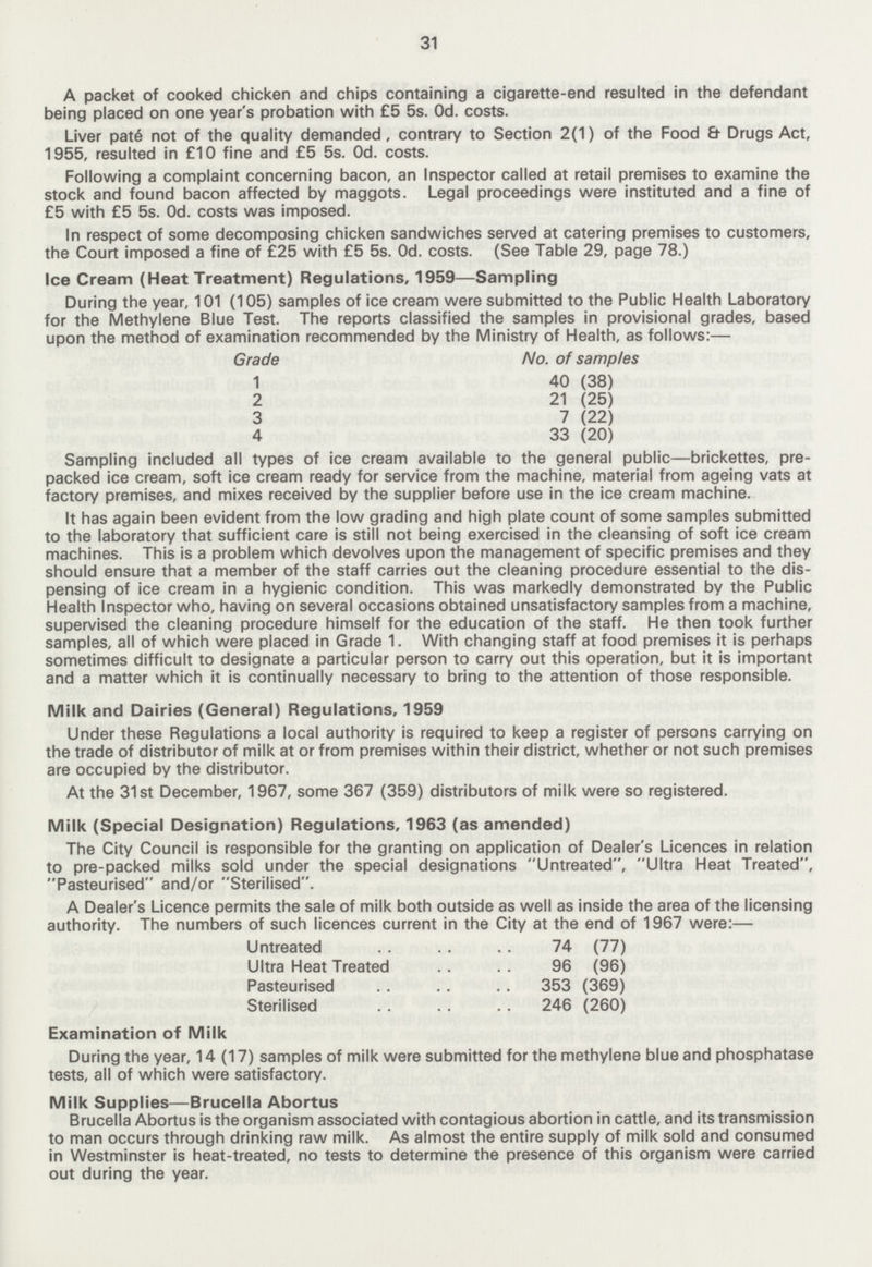 31 A packet of cooked chicken and chips containing a cigarette-end resulted in the defendant being placed on one year's probation with £5 5s. Od. costs. Liver pate not of the quality demanded , contrary to Section 2(1) of the Food & Drugs Act, 1955, resulted in £10 fine and £5 5s. 0d. costs. Following a complaint concerning bacon, an Inspector called at retail premises to examine the stock and found bacon affected by maggots. Legal proceedings were instituted and a fine of £5 with £5 5s. Od. costs was imposed. In respect of some decomposing chicken sandwiches served at catering premises to customers, the Court imposed a fine of £25 with £5 5s. 0d. costs. (See Table 29, page 78.) Ice Cream (Heat Treatment) Regulations, 1959—Sampling During the year, 101 (105) samples of ice cream were submitted to the Public Health Laboratory for the Methylene Blue Test. The reports classified the samples in provisional grades, based upon the method of examination recommended by the Ministry of Health, as follows:— Grade No. of samples 1 40 (38) 2 21 (25) 3 7 (22) 4 33 (20) Sampling included all types of ice cream available to the general public—brickettes, pre packed ice cream, soft ice cream ready for service from the machine, material from ageing vats at factory premises, and mixes received by the supplier before use in the ice cream machine. It has again been evident from the low grading and high plate count of some samples submitted to the laboratory that sufficient care is still not being exercised in the cleansing of soft ice cream machines. This is a problem which devolves upon the management of specific premises and they should ensure that a member of the staff carries out the cleaning procedure essential to the dis pensing of ice cream in a hygienic condition. This was markedly demonstrated by the Public Health Inspector who, having on several occasions obtained unsatisfactory samples from a machine, supervised the cleaning procedure himself for the education of the staff. He then took further samples, all of which were placed in Grade 1. With changing staff at food premises it is perhaps sometimes difficult to designate a particular person to carry out this operation, but it is important and a matter which it is continually necessary to bring to the attention of those responsible. Milk and Dairies (General) Regulations, 1959 Under these Regulations a local authority is required to keep a register of persons carrying on the trade of distributor of milk at or from premises within their district, whether or not such premises are occupied by the distributor. At the 31st December, 1967, some 367 (359) distributors of milk were so registered. Milk (Special Designation) Regulations, 1963 (as amended) The City Council is responsible for the granting on application of Dealer's Licences in relation to pre-packed milks sold under the special designations Untreated, Ultra Heat Treated, Pasteurised and/or Sterilised. A Dealer's Licence permits the sale of milk both outside as well as inside the area of the licensing authority. The numbers of such licences current in the City at the end of 1967 were:— Untreated 74 (77) Ultra Heat Treated 96 (96) Pasteurised 353 (369) Sterilised 246 (260) Examination of Milk During the year, 14(17) samples of milk were submitted for the methylene blue and phosphatase tests, all of which were satisfactory. Milk Supplies—Brucella Abortus Brucella Abortus is the organism associated with contagious abortion in cattle, and its transmission to man occurs through drinking raw milk. As almost the entire supply of milk sold and consumed in Westminster is heat-treated, no tests to determine the presence of this organism were carried out during the year.