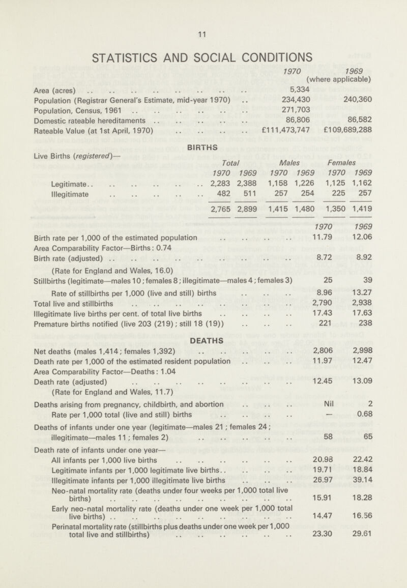 11 STATISTICS AND SOCIAL CONDITIONS 1970 1969 (Where applicable) Area (acres) 5,334 Population (Registrar General's Estimate, mid-year 1970) 234,430 240,360 Population, Census, 1961 271,703 Domestic rateable hereditaments 86,806 86,582 Rateable Value (at 1st April, 1970) £111,473,747 £109,689,288 BIRTHS Live Births (registered)— Total Males Females 1970 1969 1970 1969 1970 1969 Legitimate 2,283 2,388 1,158 1,226 1,125 1,162 Illegitimate 482 511 257 254 225 257 2,765 2,899 1,415 1,480 1,350 1,419 1970 1969 Birth rate per 1,000 of the estimated population Area Comparability Factor—Births: 0.74 11.79 12.06 Birth rate (adjusted) (Rate for England and Wales, 16.0) 8.72 8.92 Stillbirths (legitimate—males 10; females 8; illegitimate—males 4; females 3) 25 39 Rate of stillbirths per 1,000 (live and still) births 8.96 13.27 Total live and stillbirths 2,790 2,938 Illegitimate live births per cent. of total live births 17.43 17.63 Premature births notified (live 203 (219); still 18 (19)) 221 238 DEATHS Net deaths (males 1,414; females 1,392) 2,806 2,998 Death rate per 1,000 of the estimated resident population 11.97 12.47 Area Comparability Factor—Deaths: 1.04 Death rate (adjusted) (Rate for England and Wales, 11.7) 12.45 13.09 Deaths arising from pregnancy, childbirth, and abortion Nil 2 Rate per 1,000 total (live and still) births — 0.68 Deaths of infants under one year (legitimate—males 21; females 24; illegitimate—males 11; females 2) 58 65 Death rate of infants under one year— All infants per 1,000 live births 20.98 22.42 Legitimate infants per 1,000 legitimate live births 19.71 18.84 Illegitimate infants per 1,000 illegitimate live births 26.97 39.14 Neo-natal mortality rate (deaths under four weeks per 1,000 total live births) 15.91 18.28 Early neo-natal mortality rate (deaths under one week per 1,000 total live births) 14.47 16.56 Perinatal mortality rate (stillbirths plus deaths under one week per 1,000 total live and stillbirths) 23.30 29.61