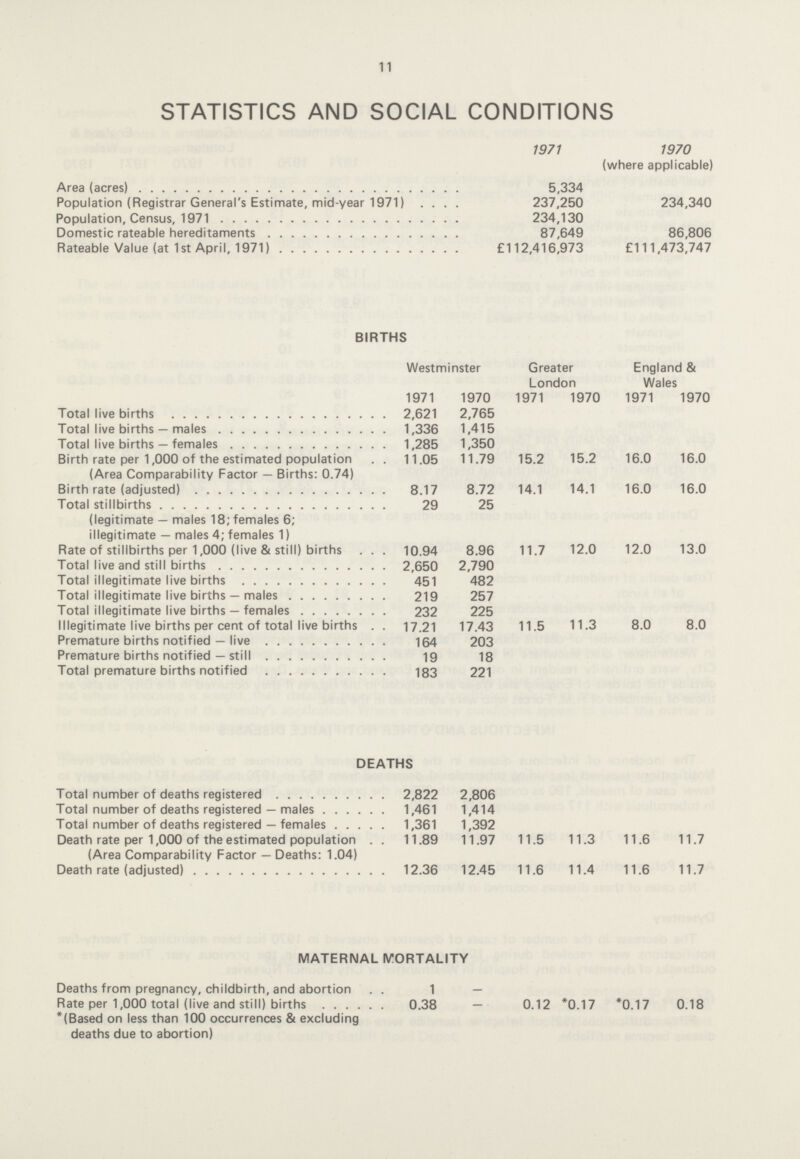 11 STATISTICS AND SOCIAL CONDITIONS 1971 1970 (where applicable) Area (acres) 5,334 Population (Registrar General's Estimate, mid-year 1971) 237,250 234,340 Population, Census, 1971 234,130 Domestic rateable hereditaments 87,649 86,806 Rateable Value (at 1st April, 1971) £112,416,973 £111,473,747 BIRTHS Westminster Greater London England & Wales 1971 1970 1971 1970 1971 1970 Total live births 2,621 2,765 Total live births — males 1,336 1,415 Total live births — females 1,285 1,350 Birth rate per 1,000 of the estimated population (Area Comparability Factor — Births: 0.74) 11.05 11.79 15.2 15.2 16.0 16.0 Birth rate (adjusted) 8.17 8.72 14.1 14.1 16.0 16.0 Total stillbirths 29 25 (legitimate — males 18; females 6; illegitimate — males 4; females 1) Rate of stillbirths per 1,000 (live & still) births 10.94 8.96 11.7 12.0 12.0 13.0 Total live and still births 2,650 2,790 Total illegitimate live births 451 482 Total illegitimate live births — males 219 257 Total illegitimate live births — females 232 225 Illegitimate live births per cent of total live births 17.21 17.43 11.5 11.3 8.0 8.0 Premature births notified — live 164 203 Premature births notified — still 19 18 Total premature births notified 183 221 DEATHS Total number of deaths registered 2,822 2,806 Total number of deaths registered — males 1,461 1,414 Total number of deaths registered — females 1,361 1,392 Death rate per 1,000 of the estimated population (Area Comparability Factor — Deaths: 1.04) 11.89 11.97 11.5 11.3 11.6 11.7 Death rate (adjusted) 12.36 12.45 11.6 11.4 11.6 11.7 MATERNAL MORTALITY Deaths from pregnancy, childbirth, and abortion 1 — Rate per 1,000 total (live and still) births 0.38 — 0.12 *0.17 *0.17 0.18 *(Based on less than 100 occurrences & excluding deaths due to abortion)