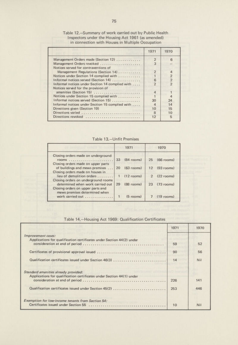 75 Table 12.—Summary of work carried out by Public Health Inspectors under the Housing Act 1961 (as amended) in connection with Houses in Multiple Occupation 1971 1970 Management Orders made (Section 12) 2 6 Management Orders revoked 3 — Notices served for contraventions of Management Regulations (Section 14) 2 4 Notices under Section 14 complied with 1 2 Informal notices served (Section 14) 6 2 Informal notices under Section 14 complied with 2 2 Notices served for the provision of amenities (Section 15) 4 1 Notices under Section 15 complied with 1 4 Informal notices served (Section 15) 30 24 Informal notices under Section 15 complied with 4 14 Directions given (Section 19) 10 15 Directions varied 8 10 Directions revoked 12 5 Table 13.—Unfit Premises 1971 1970 Closing orders made on underground rooms 33 (84 rooms) 25 (66 rooms) Closing orders made on upper parts of buildings and mews premises 20 (63 rooms) 12 (93 rooms) Closing orders made on houses in lieu of demolition orders 1 (12 rooms) 2 (22 rooms) Closing orders on underground rooms determined when work carried out 29 (88 rooms) 23 (73 rooms) Closing orders on upper parts and mews premises determined when work carried out 1 (5 rooms) 7 (19 rooms) Table 14.—Housing Act 1969: Qualification Certificates Improvement cases: 1971 1970 Applications for qualification certificates under Section 44(2) under consideration at end of period 59 52 Certificates of provisional approval issued 90 56 Qualification certificates issued under Section 46(3) 14 Nil Standard amenities already provided: Applications for qualification certificates under Section 44(1) under consideration at end of period 226 141 Qualification certificates issued under Section 45(2) 253 446 Exemption for low-income tenants from Section 54: Certificates issued under Section 55 10 Nil