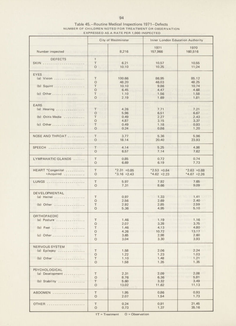 94 Table 45.—routine Medical inspections 1971—Defects NUMBER of CHILDREN notED For TREATMENT or 0bservation EXPRESSED AS A RATE PER 1,000 INSPECTED Number inspected City of Westminster Inner London Education Authority 8,216 1971 157,966 1970 160,516 DEFECTS † SKIN T 6.21 10.57 10.55 0 10.10 10.25 11;24 EYES (a) Vision T 100.66 86.95 85.12 0 48.20 46.03 48.25 (b) Squint T 10.10 9.86 10.74 0 6.45 4.47 4.68 (c) 0ther T 1.10 1.56 1.58 0 2.19 1.69 1.81 EARS (a) Hearing T 4.26 7.71 7.21 0 5.96 6.51 6.67 (b) 0titis Media T 0.49 2.27 2.43 0 4.87 3.15 3.37 (c) 0ther T 0.49 1.18 0.93 0 0.24 0.86 1.20 N0SE AND THR0AT T 3.77 5.36 5.96 0 18.14 20.40 23.93 SPEECH T 4.14 5.25 4.98 0 6.57 7.14 7.62 LYMPAHATIC GLANDS T 0.85 0.72 0.74 0 6.69 6.19 7.73 HEART *C0ngenital T *2.31 +0.85 *2.53 +0.84 *2.63 +0.88 +Acquired 0 *3.16 +2.43 *4.62 +2.23 *4.67 +2.26 LUNGS T 5.97 7.92 7.65 0 7.31 8.66 9.09 Developmental (a) Hernai T 0.97 1.33 1.41 0 2.56 2.69 2.40 (b) OTHER T 2.92 2.85 2.59 0 5.36 4.95 5.10 orTH0PAEDIC (a) Posture T 1.46 1.19 1.16 0 2.07 3.28 3.75 (b) Feet T 1.46 4.13 4.80 0 4.26 10.72 13.17 (c) 0ther T 3.65 2.98 2.60 0 3.04 3.30 3.93 NERV0US SYSTEM (a) Epilepsy T 1.58 2.06 2.24 0 1.22 1.23 1.03 (b) OTHER T 1.10 1.48 1.21 0 1.58 1.35 1.35 Psychological (a) Devel0pment T 2.31 2.09 2.08 0 8.76 6.36 5.81 (b) Stability T 5.60 3.32 3.49 0 13.02 11.62 11.13 ABD0MEN T 1.95 0.86 0.93 0 2.07 1.54 1.73 OTHER T 0.24 0.91 21.45 0 0.73 1.37 35.16 †T = Treatment 0 = 0bservation