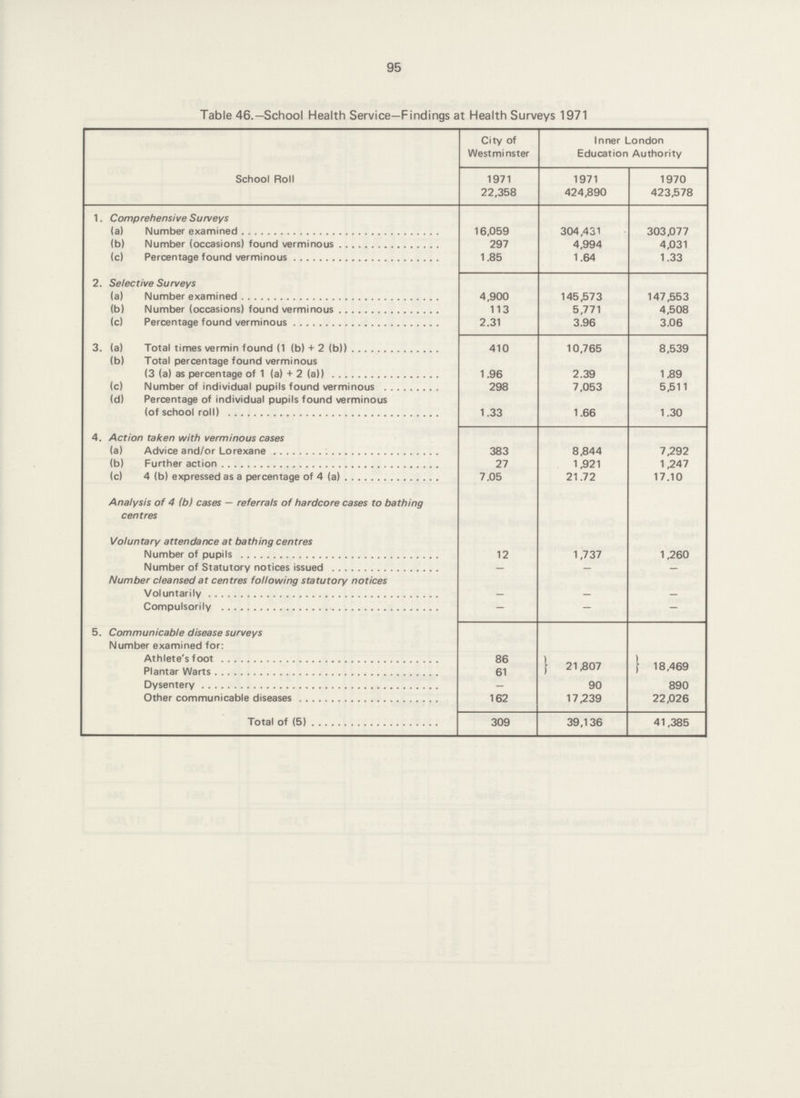 95 Table 46.—School Health Service-Findings at Health Surveys 1971 School R0ll City of Westminster Inner London Education Authority 1971 22,358 1971 424,890 1970 423,578 1. C0mprehensive Surveys (a) Number examined 16,059 304,431 303,077 (b) Number (0ccasi0ns) Found vermin0us 297 4,994 4,031 (c) Percentage Found vermin0us 1.85 1.64 1.33 2. Selec tive Surveys (a) Number examined 4,900 145,573 147,553 (b) Number (0ccasi0ns) Found vermin0us 113 5,771 4,508 (c) Percentage Found vermin0us 2.31 3.96 3.06 3. (a) Total times vermin Found (1 (b) + 2 (b)) 410 10,765 8,539 (b) Total percentage found verminous (3 (a) as percentage of 1 (a) + 2 (a)) 1.96 0.39 1.89 (c) Number of individual pupils Found vermin0us 298 7,053 5,511 (d) Percentage of individual pupils found verminous (of school roll) 1.33 1.66 1.30 4. Action taken with vermin0us cases (a) Advice and/or Lorexane 383 8,844 7,292 (b) Further Action 27 1,921 1,247 (c) 4 (b) expressed as a percentage of 4 (a) 7.05 21.72 17.10 Analysis of 4 (b) cases — referrals of hardcore cases to bathing centres Voluntary attendance at bathing centres Number of pupils 12 1,737 1,260 Number of Statutory notices issued — — — Number cleansed at centres following statutory notices Voluntarily - - - Compulsorily — — — 5. C0mmunicable disease surveys Number examined for: Athlete's f00t 86 21,807 18,469 Plantar Warts 61 Dysentery — 90 890 OTHER c0mmunicable diseases 162 17,239 22,026 Total of (5) 309 39,136 41,385