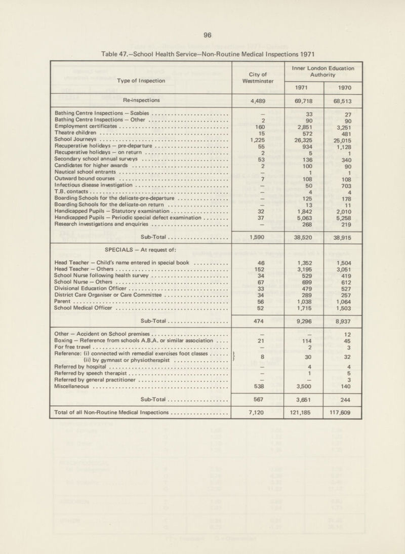 96 Table 47.—School Health Service—Non-routine Medical inspections 1971 Type of Inspecti0n City of Westminster Inner London Education Authority 1971 1970 Re-inspections 4,489 69,718 68,513 Bathing Centre inspections — Scabies - 33 27 Bathing Centre inspections — 0ther 2 90 90 Empl0yment certificates 160 2,851 3,251 Theatre children 15 572 481 School J0urneys 1,225 26,325 25,015 Recuperative h0lidays — pre-departure 55 934 1,128 Recuperative h0lidays — 0n return 2 5 1 Sec0ndary School annual surveys 53 136 340 Candidates for higher awards 2 100 90 Nautical School entrants - 1 1 0utward b0und c0urses 7 108 108 Infecti0us disease investigati0n — 50 703 T.B. Contacts — 4 4 B0arding Schools for the delicate-pre-departure — 125 178 B0arding Schools for the delicate-0n return — 13 11 Handicapped Pupils — Statutory examinati0n 32 1,842 2,010 Handicapped Pupils — periodic special defect examinati0n 37 5,063 5,258 Research investigati0ns and enquiries — 268 219 Sub-Total 1,590 38,520 38,915 SPECIALS — At request of: Head Teacher — Child's name entered in special b00k 46 1,352 1,504 Head Teacher — Others 152 3,195 3,051 School Nurse following health survey 34 529 419 School Nurse — Others 67 699 612 Divisi0nal Education officer 33 479 527 District Care organiser or Care C0mmittee 34 289 257 Parent 56 1,038 1,064 School Medical officer 52 1,715 1,503 Sub-Total 474 9,296 8,937 OTHER — Accident 0n School premises — — 12 B0xing — Reference fr0m Schools A.B.A. or similar Association 21 114 45 For free travel - 2 3 Reference: (i) c0nnected with remedial exercises f00t classes 8 30 32 (ii) by gymnast or physi0therapist Referred by Hospital — 4 4 Referred by speech therapist - 1 5 Referred by general practiti0ner - - 3 Miscellane0us 538 3,500 140 Sub-Total 567 3,651 244 Total of all Non-routine Medical inspections 7,120 121,185 117,609