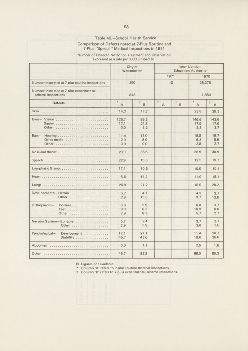98 Table 49.—School Health Service C0mparis0n of Defects noted at 7-Plus routine and 7-Plus Special Medical inspections in 1971 Number of Children noted for Treatment and Observation expressed as a rate per 1,000 inspected City of Westminster Inner London Education Authority 1971 1970 Number inspected at 7-plus routine inspections 350 ø 38,375 Number inspected at 7-plus experimental scheme inspections 848 1,880 Defects * A † B * A † B * A † B Skin 14.3 17.7 23.8 29.3 Eyes— Visi0n 125.7 95.5 146.6 143.6 Squint 17.1 24.8 17.9 17.6 OTHER 0.0 1.2 3.3 3.7 Ears— Hearing 11.4 13.0 19.8 19.7 0titis media 2.9 5.9 6.3 5.9 OTHER 0.0 0.0 2.8 2.7 N0se and thr0at 20.0 36.6 36.9 30.9 Speech 22.9 15.3 12.5 19.7 Lymphatic Glands 17.1 10.6 10.0 10.1 Heart 8.6 14.2 11.0 18.1 Lungs 25.8 21.2 18.9 28.2 Developmental—Hernia 5.7 4.7 4.3 2.7 OTHER 2.9 15.3 9.7 12.8 orth0paedic— Posture 8.6 5.9 6.0 3.7 Feet 0.0 8.3 18.9 8.0 OTHER 2.9 8.3 5.7 2.7 Nerv0us System—Epilepsy 5.7 2.4 3.7 2.1 OTHER 2.9 5.9 3.0 1.6 Psychological— Development 17.1 27.1 11.4 20.7 Stability 45.7 43.6 18.6 26.6 Abdomen 0.0 7.1 2.5 1.6 OTHER 45.7 83.8 66.0 80.3 ø Figures not available * C0lumn 'A' refers to 7-plus routine medical inspections, † C0lumn 'B' refers to 7-plus experimental scheme inspections.