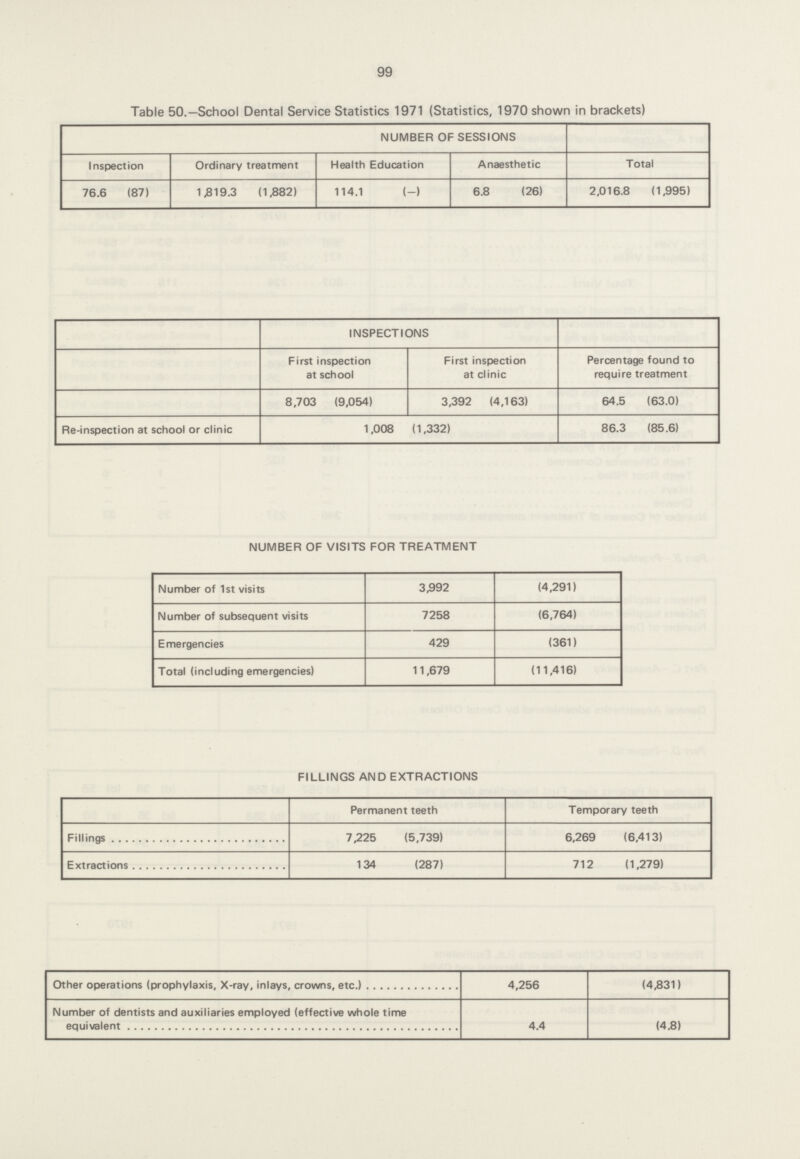 99 Table 50.—School Dental Service Statistics 1971 (Statistics, 1970 shown in brackets) NUMBER OF SESSIONS Inspection Ordinary treatment Health Education Anaesthetic Total 76.6 (87) 1,819.3 (1,882) 114.1 (-) 6.8 (26) 2,016.8 (1,995) INSPECTIONS First inspection at school First inspection at clinic Percentage found to require treatment 8,703 (9,054) 3,392 (4,163) 64.5 (63.0) Re-inspection at school or clinic 1,008 (1,332) 86.3 (85.6) NUMBER OF VISITS FOR TREATMENT Number of 1st visits 3,992 (4,291) Number of subsequent visits 7258 (6,764) Emergencies 429 (361) Total (including emergencies) 11,679 (11,416) FILLINGS AND EXTRACTIONS Permanent teeth Temporary teeth Fillings 7,225 (5,739) 6,269 (6,413) Extractions 134 (287) 712 (1,279) Other operations (prophylaxis, X-ray, inlays, crowns, etc.) 4,256 (4,831) Number of dentists and auxiliaries employed (effective whole time equivalent 4.4 (4.8)
