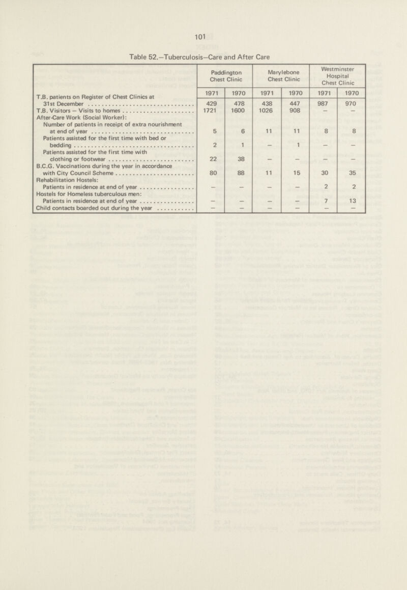 101 Table 52.—Tuberculosis—Care and After Care Paddington Chest Clinic Marylebone Chest Clinic Westminster Hospital Chest Clinic T.B. patients on Register of Chest Clinics at 31st December 1971 1970 1971 1970 1971 1970 429 478 438 447 987 970 T.B. Visitors— Visits to homes 1721 1600 1026 908 — — After-Care Work (Social Worker): Number of patients in receipt of extra nourishment at end of year 5 6 11 11 8 8 Patients assisted for the first time with bed or bedding 2 1 1 — Patients assisted for the first time with clothing or footwear 22 38 — — — — B.C.G. Vaccinations during the year in accordance with City Council Scheme 80 88 11 15 30 35 Rehabilitation Hostels: Patients in residence at end of year — — — — 2 2 Hostels for Homeless tuberculous men: Patients in residence at end of year — — — — 7 13 Child contacts boarded out during the year — — — — — —