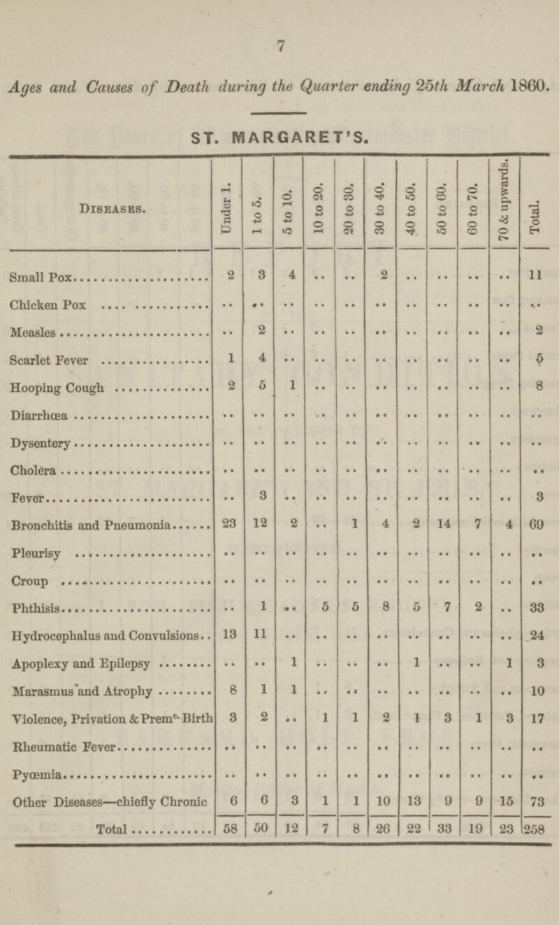 7 Ages and CoMses of Death during the Quarter ending 25th March 1860. ST. MARGARET'S. Diseases. Under 1. 1 to 5. 5 to 10. 10 to 20. 20 to 30. 30 to 40. 40 to 50. 50 to 60. 60 to 70. 70 &c upwards. Total. Small Pox 2 3 4 .. .. 2 ,. •• •• .. 11 Chicken Pox •• •• •• •• •• •• •• •• •• •• •• Measles •• 2 •• •• •• •• •• •• •• •• 2 Scarlet Fever 1 4 •• •• •• •• •• •• •• •• 5 Hooping Cough 2 6 •• •• •• •• •• •• •• •• 8 Diarrhoea •• •• •• -• •« •• •» •• •• •• Dysentery •* •• •• •• •• • • •• •• •• •• Cholera •• •• •• •• •• # • •• •• •• •• • • Fever •• 3 •• •• •• •• •• •• •• •• 3 Bronchitis and Pneumonia 23 12 2 •• 1 4 2 •• 14 7 4 69 Pleurisy •• •• •• •• •• •• •• •• •• •• • • Croup •• •• •• •• •• •• •• •• •• • • Phthisis •• 1 .. 5 5 8 5 7 2 •• 33 Hydrocephalus and Convulsions 13 11 •• •• •• •• •• •• • • 24 Apoplexy and Epilepsy •• •• 1 •• •• •• 1 •• •• 1 3 Marasmus and Atrophy 8 1 1 •• •• •• •• •• •• 10 Violence, Privation &Preme-Birth 3 2 • • 1 1 2 1 3 1 3 17 rheumatic fever •• •• •• •• •• •• •• •• •• •• .. Pyaemia •• •• •• •• •• •• •• •• •• •• •• Other Diseases—chiefly Chronic 6 6 3 1 1 10 13 9 9 15 73 Total 58 50 12 7 8 20 22 33 19 23 258