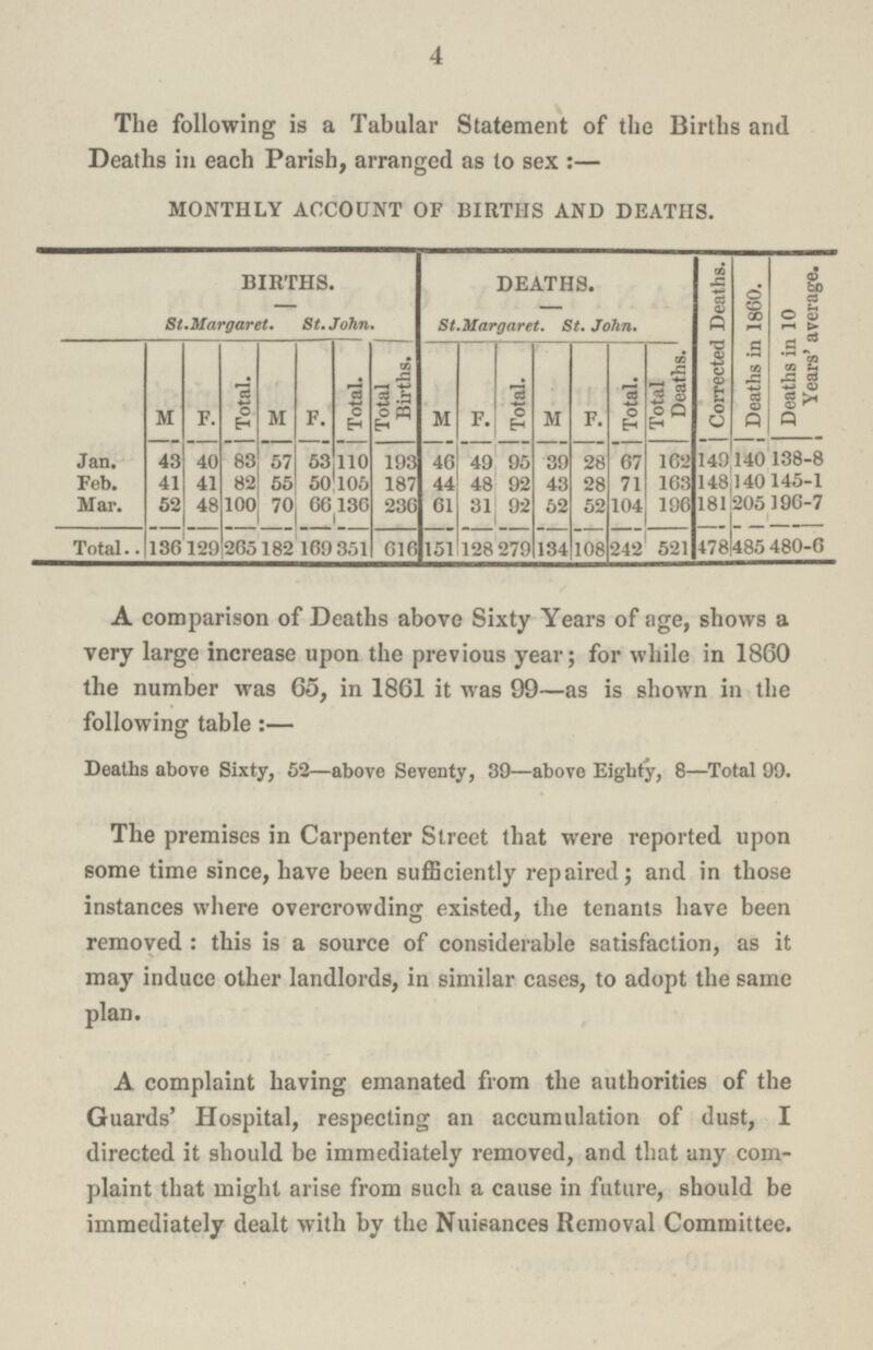 4 The following is a Tabular Statement of the Births and Deaths in each Parish, arranged as to sex :— MONTHLY ACCOUNT OF BIRTHS AND DEATHS. BIRTHS. DEATHS. Corrected Deaths. | Deaths in 1860. Deaths in 10 Years' average. St.Margaret. St. John. St.Margaret . St. John. M F. Total. M F. Total. Total Births. M F. Total. M F. Total. Total Deaths. Jan 43 40 83 57 53 110 193 46 49 95 39 28 67 162 149 140 138-8 Feb 41 41 82 55 50|105 187 44 48 92 43 28 71 163 148 140 145-1 Mar 52 48 100 70 66|130 236 61 31 92 52 52 104 196 181 205 196-7 Total 136129 265182 169| 351 616 151 128 279 134 108 242 521 478 485 480-6 A comparison of Deaths above Sixty Years of age, shows a very large increase upon the previous year; for while in 1860 the number was 65, in 1861 it was 99—as is shown in the following table:— Deaths above Sixty, 52—above Seventy, 39—above Eighty, 8—Total 99. The premises in Carpenter Street that were reported upon some time since, have been sufficiently repaired; and in those instances where overcrowding existed, the tenants have been removed: this is a source of considerable satisfaction, as it may induce other landlords, in similar cases, to adopt the same plan. A complaint having emanated from the authorities of the Guards' Hospital, respecting an accumulation of dust, I directed it should be immediately removed, and that any com plaint that might arise from such a cause in future, should be immediately dealt with by the Nuisances Removal Committee.