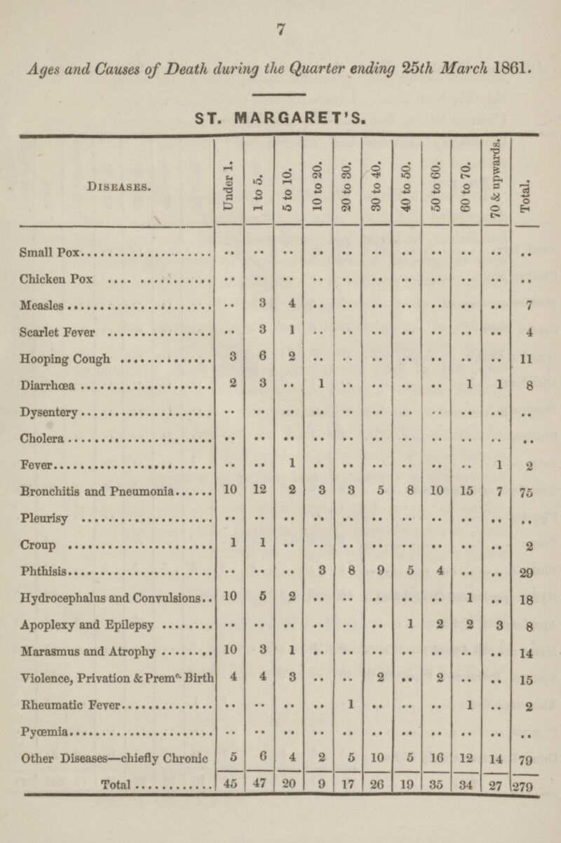 7 Ages and Causes of Death during the Quarter ending 25th March 1861. ST. MARGARET'S. Diseases. Under 1. 1 to 5. 5 to 10. 10 to 20. 20 to 30. 30 to 40. 40 to 50. 50 to 60. 60 to 70. 70 & upwards. Total. Small Pox .. .. .. .. .. .. .. .. .. .. .. Chicken Pox .. .. .. .. .. .. .. .. .. .. .. Measles .. 3 4 .. .. .. .. .. .. .. 7 Scarlet Fever .. 3 1 .. .. .. .. .. .. .. 4 Hooping Cough 3 6 2 .. .. .. .. .. .. .. 11 Diarrhœa 2 3 .. 1 .. .. .. .. 1 1 8 Dysentery .. .. .. .. .. .. .. .. .. .. .. Cholera .. .. .. .. .. .. .. .. .. .. .. Fever .. .. 1 .. .. .. .. .. .. 1 2 Bronchitis and Pneumonia 10 12 2 3 3 5 8 10 15 7 75 Pleurisy .. .. .. .. .. .. .. .. .. .. .. Croup 1 1 .. .. .. .. .. .. .. .. 2 Phthisis .. .. .. 3 8 9 5 4 .. .. 29 Hydrocephalus and Convulsions 10 5 2 .. .. .. .. .. 1 .. 18 Apoplexy and Epilepsy .. .. .. .. .. .. 1 2 2 3 8 Marasmus and Atrophy 10 3 1 .. .. .. .. .. .. .. 14 Violence, Privation & Preme. Birth 4 4 3 .. .. 2 .. 2 .. .. 15 Rheumatic Fever .. .. .. .. 1 .. .. .. 1 .. 2 Pyœmia .. .. .. .. .. .. .. .. .. .. .. Other Diseases—chiefly Chronic 5 6 4 2 5 10 5 16 12 14 79 Total 45 47 20 9 17 26 19 35 34 27 279