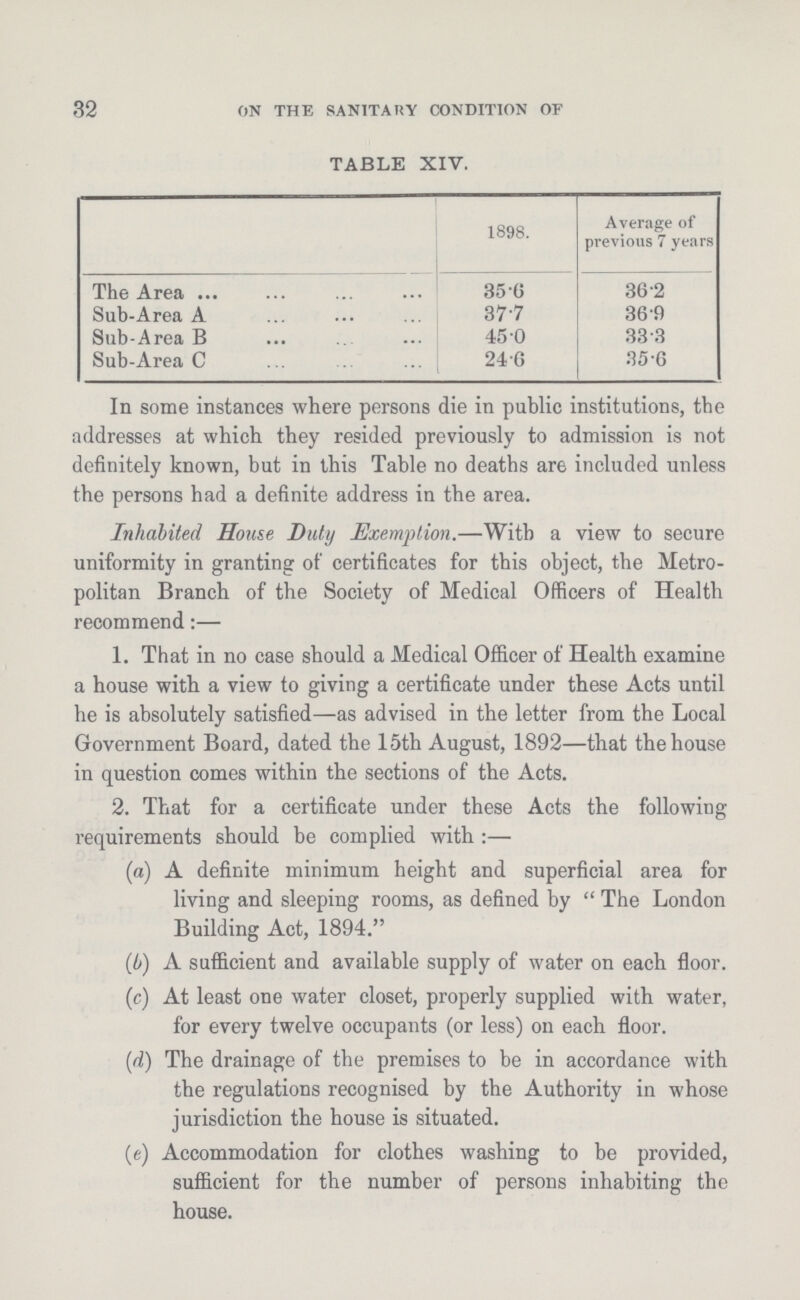 32 ON THE SANITARY CONDITION OF TABLE XIV. 1898. Average of previous 7 years The Area 35.6 36.2 Sub-Area A 37.7 36.9 Sub-Area B 45.0 33.3 Sub-Area C 24.6 35.6 In some instances where persons die in public institutions, the addresses at which they resided previously to admission is not definitely known, but in this Table no deaths are included unless the persons had a definite address in the area. Inhabited House Duty Exemption.—With a view to secure uniformity in granting of certificates for this object, the Metro politan Branch of the Society of Medical Officers of Health recommend:— 1. That in no case should a Medical Officer of Health examine a house with a view to giving a certificate under these Acts until he is absolutely satisfied—as advised in the letter from the Local Government Board, dated the 15th August, 1892—that the house in question comes within the sections of the Acts. 2. That for a certificate under these Acts the following requirements should be complied with :— (a) A definite minimum height and superficial area for living and sleeping rooms, as defined by  The London Building Act, 1894. (b) A sufficient and available supply of water on each floor. (c) At least one water closet, properly supplied with water, for every twelve occupants (or less) on each floor. (d) The drainage of the premises to be in accordance with the regulations recognised by the Authority in whose jurisdiction the house is situated. (e) Accommodation for clothes washing to be provided, sufficient for the number of persons inhabiting the house.