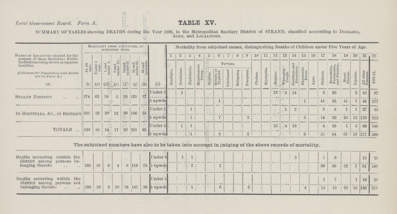 Local Government Board. Form A. TABLE XV. SUMMARY OF TABLES showing DEATHS during the Year 1898, in the Metropolitan Sanitary District of STRAND, classified acccording to Diseases, Ages, and Localities. Names or Localities adopted for the purpose of these Statistics; Public Institutions being shown as separate localities. Mortality from all causes, at subjoined Ages. Mortality from subjoined causes, distinguishing Deaths of Children under Five Years of Age. At all 1 ages. Under 1 1 and under 5. 5 and under 15. 15 and under 25. 25 and under 65. 65 and upwards. 1 2 3 4 5 6 7 8 9 10 11 12 13 14 15 16 17 18 19 20 21 22 Smallpox. Scarlatina. Diphtheria. Membranous Croup. Fevers. Cholera. Erysipelas. Measles. Whooping Cough. Diarrhœa and Dysentery. Rheumatic Fever. Ague. Phthisis. Bronchitis, Pneumonia, and Pleurisy. Heart Disease. Injuries. All other Diseases. TOTAL. (Columns for Population and Births arc in Form B.) Typhus. Enteric or Typhoid. Continued Relapsing Puerperal. (a) (b) (c) (d) (e) (f) (g) (h) (i) Strand District 274 63 34 5 10 125 37 Under 5 1 13 3 14 2 20 2 42 97 5 upwds 1 1 41 38 41 7 48 177 In Hospitals, &c., in District 265 23 20 12 26 156 28 Under & 1 1 2 2 8 1 1 27 43 5 upwds 1 7 2 5 14 26 26 12 129 212 TOTALS 539 86 54 17 36 281 65 Under 5 1 1 13 4 16 4 28 1 3 69 140 5 upwds 1 8 2 6 55 64 67 19 177 399 The subjoined numbers have also to be taken into account in judging of the above records of mortality. Deaths occurring outside the district among persons be longing thereto 220 16 9 4 6 110 75 Under 1 1 3 1 6 13 25 5 upwds 2 1 36 36 22 7 91 195 Deaths occurring within the district among persons not belonging thereto 236 16 9 10 24 147 30 Under 5 1 1 7 1 16 25 5 upwds 1 6 2 4 14 19 29 16 120 211