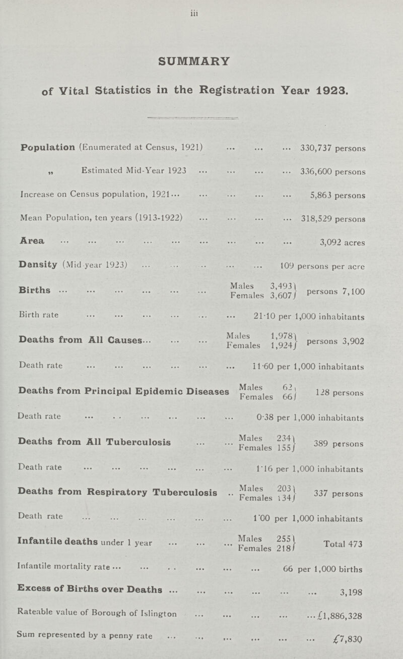 iii SUMMARY of Vital Statistics in the Registration Year 1923. Population (Enumerated at Census, 1921) 330,737 persons „ Estimated Mid-Year 1923 336,600 persons Increase on Census population, 1921 5,863 persons Mean Population, ten years (1913-1922) 318,529 persons Area 3,092 acres Density (Mid year 1923) 109 persons per acre Males 3,493 persons 7,100 Births Females 3,607 Birth rate 21.10 per 1,000 inhabitants Deaths from All Causes Females l,984 Persons 3,902 Death rate 11.60 per 1,000 inhabitants Males 62 128persons Deaths from Principal Epidemic Diseases Females 66 Death rate 0.38 per 1,000 inhabitants Deaths from All Tuberculosis Males 234 389 persons Females 155 Death rate l.16per 1,000 inhabitants Deaths from Respiratory Tuberculosis Males 203 337 persons Females 134 Death rate 1.00 per 1,000 inhabitants Infantile deaths under 1 year Males 255 Total 473 Females 218 Infantile mortality rate 66 per 1,000 births Excess of Births over Deaths 3,198 Rateable value of Borough of Islington £1,886,328 Sum represented by a penny rate £7,830