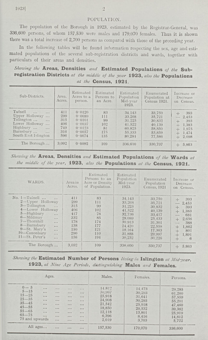 2 1923] POPULATION. The population of the Borough in 1923, estimated by the Registrar-General, was 336,600 persons, of whom 157,530 were males and 179,070 females. Thus it is shown there was a total increase of 2,700 persons as compared with those of the preceding year. In the following tables will be found information respecting the sex, age and esti mated populations of the several sub-registration districts and wards, together with particulars of their areas and densities. Showing the Areas, Densities and Estimated Populations of the Sub registration Districts at the middle of the year 1923, also the Populations at the Census, 1921. Sub-Districts. Area. Acres. Estimated Acres to a person. Estimated Persons to an Acre. Estimated Population Mid-year 1923. Enumerated Population at Census 1921. Increase or Decrease on Census. Tufnell 411 0.0120 83 34.143 33,750 + 393 Upper Holloway 299 0.0089 111 33.268 35,721 — 2,453 Tollington 315 0.0101 99 31.225 30,832 + 393 Lower Holloway 406 0.0037 102 41,522 40,139 + 1,383 Highbury 749 0.0123 81 60,825 58,850 + 1,975 Barnsbury 316 0.0057 175 55,333 53,859 + 1,474 South East Islington 596 0.0074 135 80,281 77,586 + 2,698 The Borough 3,092 0.0092 109 336,600 330,737 + 5,863 Showing the Areas, Densities and Estimated Populations of the Wards at the middle of the year, 1923, also the Populations at the Census, 1921. WARDS. Area in Acres. Estimated Persons to an Acre or Density of Population. Estimated Population Mid-year 1923. Enumerated Population Census, 1921 Increase or Decrease on Census. No. 1—Tufnell 411 83 34,143 33,750 + 393 2—Upper Holloway 299 111 33,268 35,721 — 2,453 3—Tollington 315 99 31,225 30,832 + 393 4—Lower Holloway 406 102 41,522 40,139 + 1,383 5—Highbury 417 78 32,736 33,417 — 681 6—Mildmay 332 85 28,089 25,433 + 2,656 7—Thornhill 178 174 30,913 31,301 — 388 8—Barnsbury 138 177 24,420 22,558 + 1,862 9—St. Mary's 150 121 18,164 17,363 + 801 10—Canonbury 290 110 31,888 29,997 + 1,891 11—St. Peter's 156 194 30,232 30,226 + 6 The Borough 3,092 109 336,600 330,737 + 5,863 Showing the Estimated Number of Persons living in Islington at Mid-year, 1923, at Nine Age Periods, distinguishing Males and Females. Ages. Males. Females. Persons. 0— 5 14,812 14,473 29,285 5—15 30,967 30,293 61,260 15—25 25.918 31,641 57,559 25—35 24,908 30,293 55,201 35—45 21,542 25,918 47,460 45—55 18,850 20,532 39,382 55—65 12,118 13,801 25,919 65—75 6,396 8,416 14,812 75 and upwards 2,019 3,703 5,722 All ages 157,530 179,070 336,600