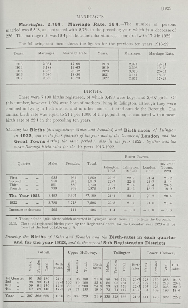 3 [1923 MARRIAGES. Marriages, 2,764; Marriage Rate, 16.4.—The number of persons married was 5,528, as contrasted with 5,754 in the preceding year, which is a decrease of 226. The marriage rate was 16 4 per thousand inhabitants, as compared with 17.2 in 1922. The following statement shows the figures for the previous ten years 1913-22. Years. Marriages. Marriage Rate. Years. Marriages. Marriage Rate. 1913 2,984 17.98 1918 2,971 18.51 1914 3,188 19.63 1919 3,306 19.28 1915 4,252 26.12 1920 3,370 20.05 1916 3,080 18.30 1921 3,141 18.86 1917 2,689 16.23 1922 2,877 17.23 BIRTHS. There were 7,100 births registered, of which 3,493 were boys, and 3,607 girls. Of this number, however, 1,024 were born of mothers living in Islington, although they were confined in Lying-in Institutions, and in other homes situated outside the Borough. The annual birth rate was equal to 21.1 per 1,000 of the population, as compared with a mean birth rate of 22.1 in the preceding ten years. Showing the Births (distinguishing Males and Females) and Birth-rates of Islington in 1923, and in the four quarters of the year and of the County of London and the Great Towns during the same period; also in the year 1922; together with the mean Borough Birth-rates for the 10 years 1913-1922. Quarter. Males. Females. Total Islington, 1923. Birth Rates. 105 Great Towns, 1923. Islington, 1913-22. London, 1923. First 935 934 1,869 22.2 22.7 21.4 21.2 Second 968 945 1,913 22.7 22.6 21.7 21.4 Third 851 889 1,740 20.7 21.4 20.4 20.5 Fourth 739 839 1,578 18.7 21.3 18.7 18.9 The Year 1923 3,493 3,607 *7,100 21. 1 22.1 20.2 20.4 1922 3,788 3,718 7,506 22.5 21.1 21.0 21.4 Increase or decrease - 295 - 111 - 406 - 1.4 + 1.0 - 0.8 - 1.0 *These include 1,024 births which occurred in Lying-in Institutions, etc., outside the Borough. N.B.—The total registered births given by the Registrar General for the Calendar year 1923 will be found at the foot of table on p. 8. Showing- the Births of Males and Females and the Birth-rates in each quarter and for the year 1923, and in the several Sub Registration Districts. Tufnell. Upper Holloway. Tollington. Lower Holloway. Males. Females Total. Birth rates. Males. Females Total. Birth rates. Males. Females Total. Birth rates. Males. Females Total. Birth rates. 1st Quarter 91 89 180 21.1 84 96 180 21.6 86 76 162 20.7 128 130 258 24.8 2nd „ 98 93 191 22.4 100 90 190 22.8 86 95 181 23.2 127 116 243 23.4 3rd „ 59 91 150 17.6 88 112 200 24.0 93 83 176 22.5 105 123 228 22.0 4th „ 59 89 148 17.3 87 71 158 19.0 73 74 147 18.8 84 109 193 18.6 Year. 307 362 669 19.6 359 369 728 21.9 338 328 666 21.3 444 478 922 22.2
