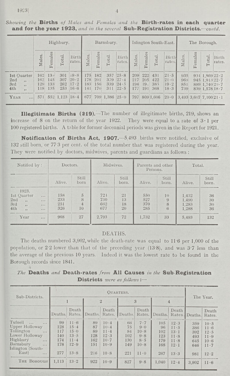 4 1923] Showing the Births of Males and Females and the Birth-rates in each quarter and for the year 1923, and in the several Sub-Registration Districts.—contd. Highbury. Barnsbury. Islington South-East. The Borough. Males. Females Total. Birth rates. Males. Females Total. Birth rates. Males. Females Total. Birth rates. Males. Females Total. Birth rates. 1st Ouarter 162 139 301 19.8 175 182 357 25.8 209 222 431 21.5 935 934 1,869 22.2 2nd „ 182 145 307 20.2 178 201 379 27.4 217 205 422 21.0 968 945 1,913 22.7 3rd „ 129 133 262 17.2 183 156 339 24.5 194 191 385 19.2 851 889 1,740 20.7 4th „ 118 135 253 16.6 141 170 311 22.5 177 191 368 18.3 739 839 1,578 18.7 Year 571 552 1,123 18.4 677 709 1,386 25.0 797 809 1,606 20.0 3,493 3,607 7,100 21.1 Illegitimate Births (219).—The number of illegitimate births, 219, shows an increase of 8 on the return of the year 1922. They were equal to a rate of 3.1 per 100 registered births. A table for former decennial periods was given in the Report for 1921. Notification of Births Act, 1907.—5,493 births were notified, exclusive of 132 still born, or 77.3 per cent. of the total number that was registered during the year. They were notified by doctors, midwives, parents and guardians as follows : Notified by : Doctors. Midwives. Parents and other Total. Persons. Still Still Still Still Alive. born Alive. born. Alive. born. Alive. born. 1923. 1st Quarter 158 5 721 21 550 10 1,432 36 2nd „ 233 8 730 13 527 9 1,490 30 3rd „ 251 4 6(52 18 370 8 1,283 30 4th „ 326 10 677 20 285 6 1,288 36 Year 968 27 2,793 72 1,732 33 5,493 132 DEATHS. The deaths numbered 3,902, while the death.rate was equal to 116 per 1,000 of the population, or 2 2 lower than that of the preceding year (13.8), and was 37 less than the average of the previous 10 years. Indeed it was the lowest rate to be found in the Borough records since 1841. The Deaths and Death-rates from All Causes in the Sub Registration Districts were as follows:— Sub-Districts. Quarters. The Year. 1 2 3 4 Deaths. Death Rates. Deaths. Death Rates. Deaths. Death Rates. Deaths. Death Rates. Deaths. Death Rates.[/##] Tufnell 99 11.6 89 10.4 66 7.7 105 12.3 359 10.5 Upper Holloway 128 15.4 87 10.4 75 90 96 11.5 386 11.6 lollington 117 15.0 89 11.4 84 10.8 102 13 .1 392 12.5 Lower Holloway 140 13.5 128 12.3 102 9.8 123 11.8 493 11.9 Highbury 174 11.4 162 10.7 130 8.5 179 11.8 645 10.6 Barnsburv 178 12.9 151 10.9 149 10.8 168 12 .1 13.3 646 981 11.7 12.2 Islington (South. East) 277 13.8 216 10.8 221 110 267 The Borough 1,113 13.2 922 10.9 827 9.8 1,040 12.4 3,902 11.6