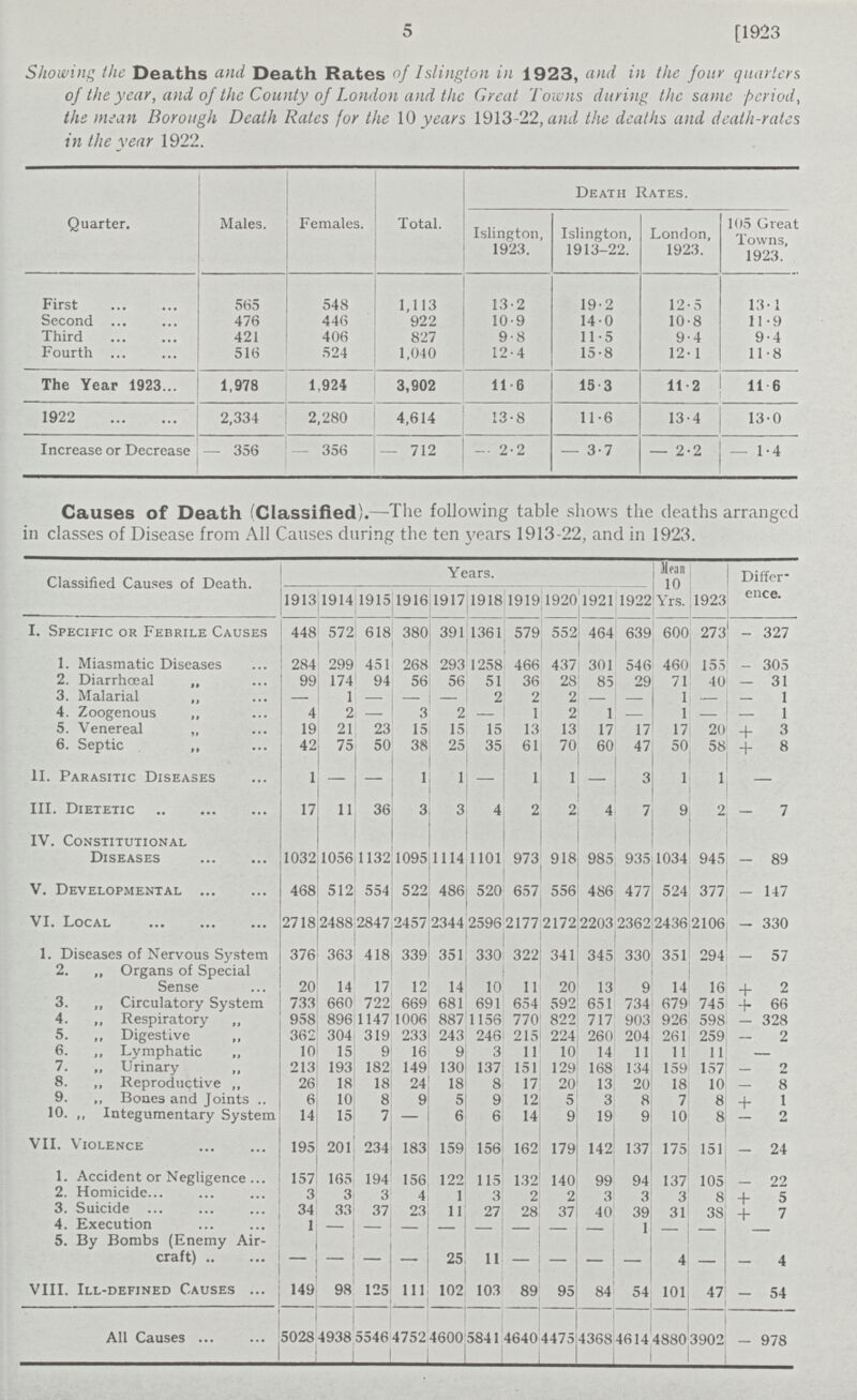5 [1923 Showing the Deaths and Death Rates of Islington in 1923, and in the four quarters of the year, and of the County of London and the Great Towns during the same period, the mean Borough Death Rates {or the 10 years 1913-22, and the deaths and death-rates in the year 1922. Quarter. Males. Females. Total. Death Rates. Islington, 1923. Islington, 1913-22. London, 1923. 105 Great Towns, 1923. First 565 548 1,113 13.2 19.2 12.5 13.1 Second 476 446 922 10.9 14.0 10.8 11.9 Third 421 406 827 9.8 11.5 9.4 9.4 Fourth 516 524 1,040 12.4 15.8 12.1 11.8 The Year 1923 1,978 1,924 3,902 11.6 15.3 11. 2 11.6 1922 2,334 2,280 4,614 13.8 11.6 13.4 13.0 Increase or Decrease — 356 — 356 — 712 — 2.2 — 3.7 — 2.2 — 1.4 Causes of Death (Classified).—The following table shows the deaths arranged in classes of Disease from All Causes daring the ten years 1913-22, and in 1923. Classified Causes of Death. Years. Mean 10 Yrs. 1923 Differ ence. 1913 1914 1915 1916 1917 1918 1919 1920 1921 1922 I. Specific or Febrile Causes 448 572 618 380 391 1361 579 552 464 639 600 273 - 327 1. Miasmatic Diseases 284 299 451 268 293 1258 466 437 301 546 460 155 - 305 2. Diarrhœal „ 99 174 94 56 56 51 36 28 85 29 71 40 - 31 3. Malarial ,, - 1 - - - 2 2 2 - - 1 - - 1 4. Zoogenous „ 4 2 - 3 2 - 1 2 1 - 1 - - 1 5. Venereal „ 19 21 23 15 15 15 13 13 17 17 17 20 + 3 6. Septic „ 42 75 50 38 25 35 61 70 60 47 50 58 + 8 11. Parasitic Diseases 1 - - 1 1 - 1 1 - 3 1 1 - III. Dietetic 17 11 36 3 3 4 2 2 4 7 9 2 - 7 IV. Constitutional Diseases 1032 1056 1132 1095 1114 1101 973 918 985 935 1034 945 - 89 V. Developmental 468 512 554 522 486 520 657 556 486 477 524 377 - 147 VI. Local 2718 2488 2847 2457 2344 2596 2177 2172 2203 2362 2436 2106 - 330 1. Diseases of Nervous System 376 363 418 339 351 330 322 341 345 330 351 294 - 57 2. „ Organs of Special Sense 20 14 17 12 14 10 11 20 13 9 14 16 + 2 3. „ Circulatory System 733 660 722 669 681 691 654 592 651 734 679 745 + 66 4. „ Respiratory „ 958 896 1147 1006 887 1156 770 822 717 903 926 598 - 328 5. „ Digestive ,, 362 304 319 233 243 246 215 224 260 204 261 259 - 2 6. „ Lymphatic „ 10 15 9 16 9 3 11 10 14 11 11 11 - 7. ,, Urinary „ 213 193 182 149 130 137 151 129 168 134 159 157 - 2 8. „ Reproductive „ 26 18 18 24 18 8 17 20 13 20 18 10 - 8 9. ,, Bones and Joints 6 10 8 9 5 9 12 5 3 8 7 8 + 1 10. „ Integumentary System 14 15 7 - 6 6 14 9 19 9 10 8 - 2 VII. Violence 195 201 234 183 159 156 162 179 142 137 175 151 - 24 1. Accident or Negligence 157 165 194 156 122 115 132 140 99 94 137 105 - 22 2. Homicide 3 3 3 4 1 3 2 2 3 3 3 8 + 5 3. Suicide 34 33 37 23 11 27 28 37 40 39 31 38 + 7 4. Execution 1 - - - - - - - - 1 - - - 5. By Bombs (Enemy Air craft) - - - - 25 11 - - - - 4 - - 4 VIII. Ill-defined Causes 149 98 125 1ll 102 103 89 95 84 54 101 47 - 54 All Causes 5028 4938 5546 4752 4600 5841 4640 4475 4368 4614 4880 3902 - 978